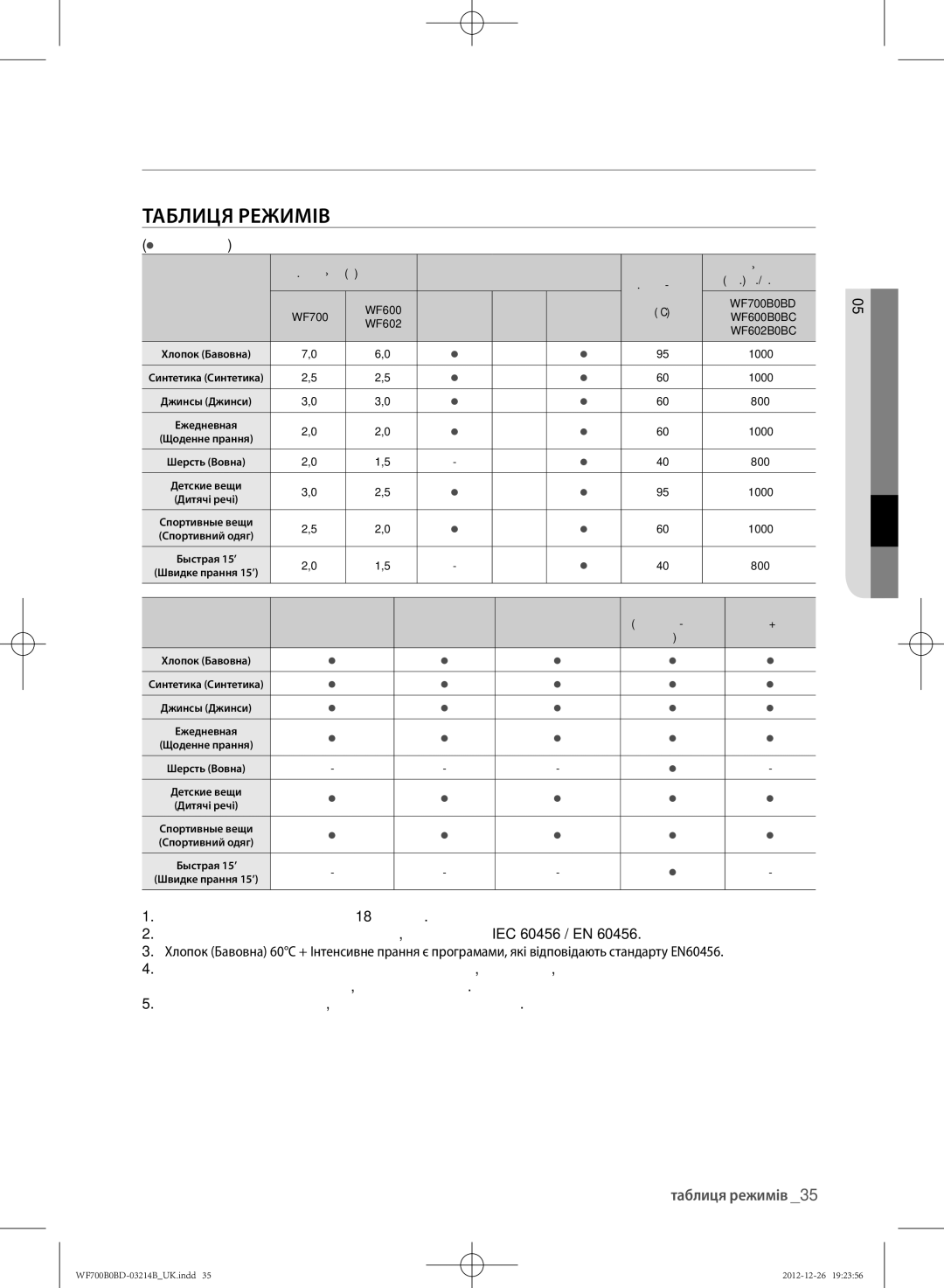 Samsung WF600B0BCWQ/LP, WF700B0BDWQ/LP manual Таблиця режимів, ТАБлИЦя РЕжИМІВ,  вибір користувача, 05 таблиця циклів 