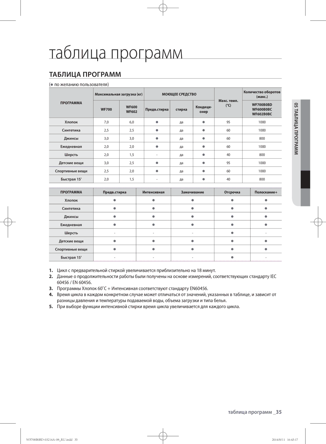 Samsung WF600B0BCWQ/LP, WF700B0BDWQ/LP, WF600B0BCWQDLP manual Таблица программ,  по желанию пользователя, П05рогртацаилмм 