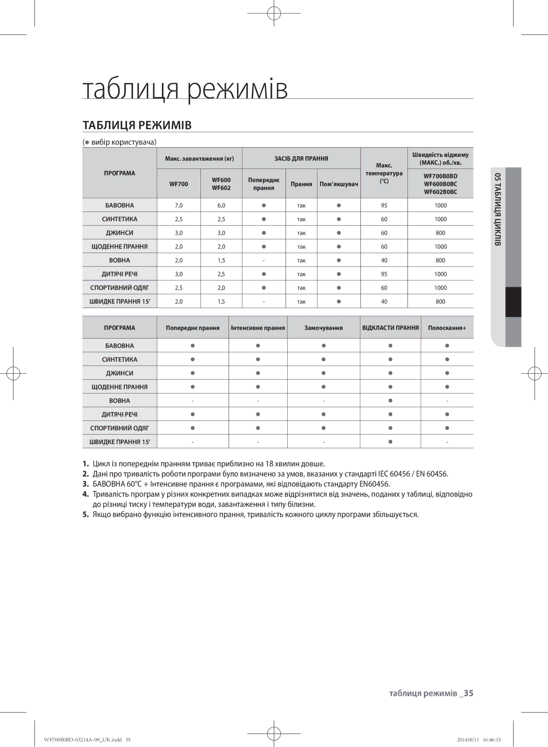 Samsung WF600B0BCWQ/LP, WF700B0BDWQ/LP, WF600B0BCWQDLP manual Таблиця режимів,  вибір користувача, 05 та лиця циівл 