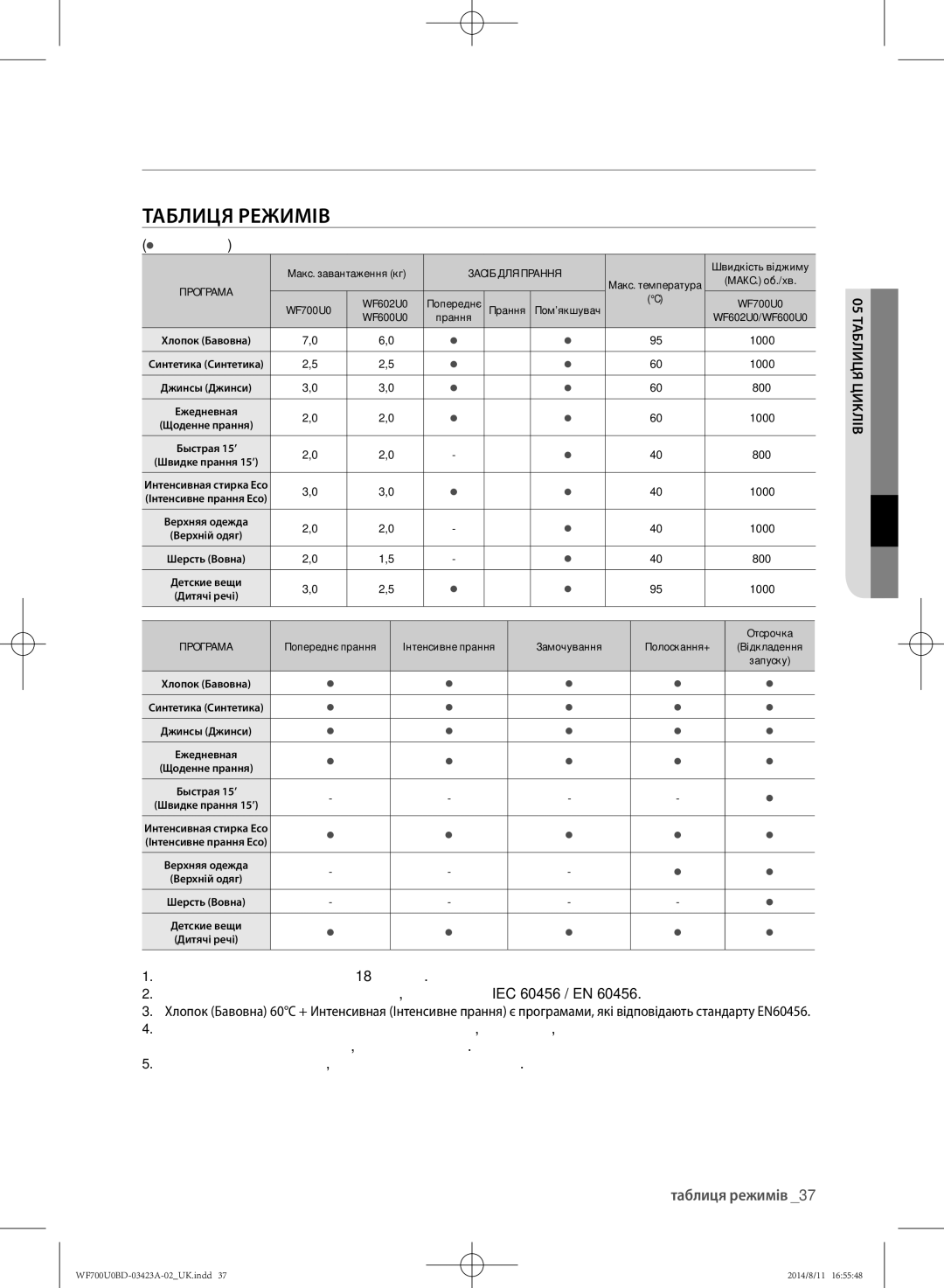 Samsung WF602U0BCSD/LP, WF700U0BDWQ/LP, WF600U0BCWQDLP manual Таблиця режимів,  вибір користувача, 05 таблиц я циклів 