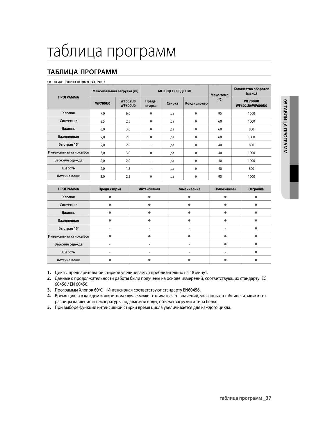 Samsung WF600U0BCWQDLP, WF700U0BDWQ/LP, WF700U0BDWQDLP manual Таблица программ, Таблица Программ,  по желанию пользователя 