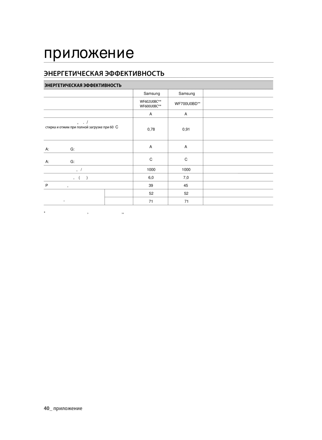 Samsung WF700U0BDWQ/LP, WF600U0BCWQDLP, WF700U0BDWQDLP manual Энергетическая Эффективность, ЭнергетИческая ЭффектИвность 