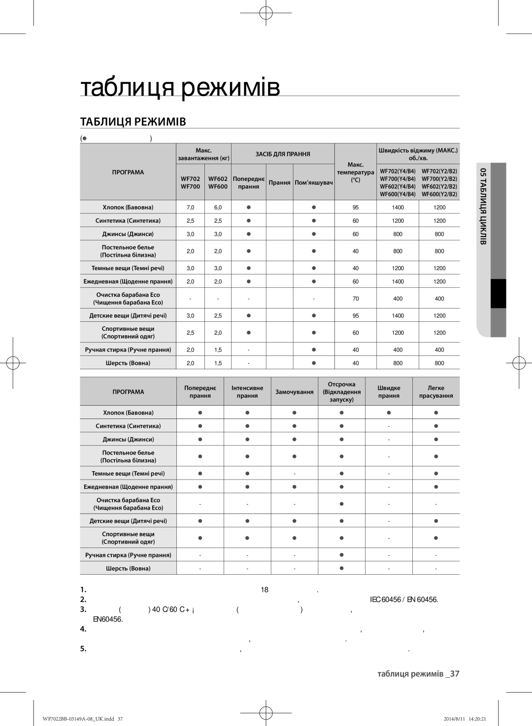 Samsung WF602B2BKSD/LP, WF702B2BBWQDLP, WF602B2BKWQ/LP manual Таблиця режимів,  вибір користувача, 05 таблиц я циклів 