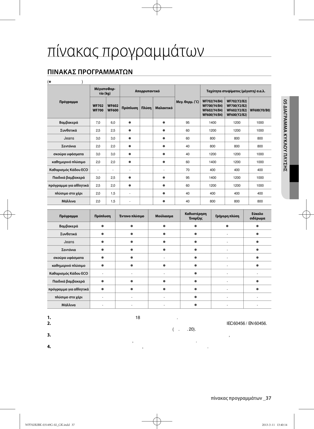 Samsung WF700B2BKWQ/LV, WF702B2BKWQ/LV manual Πίνακας προγραμμάτων,  επιλογή χρήστη, 05 Διάγραμμα κύκλου πλύσης 