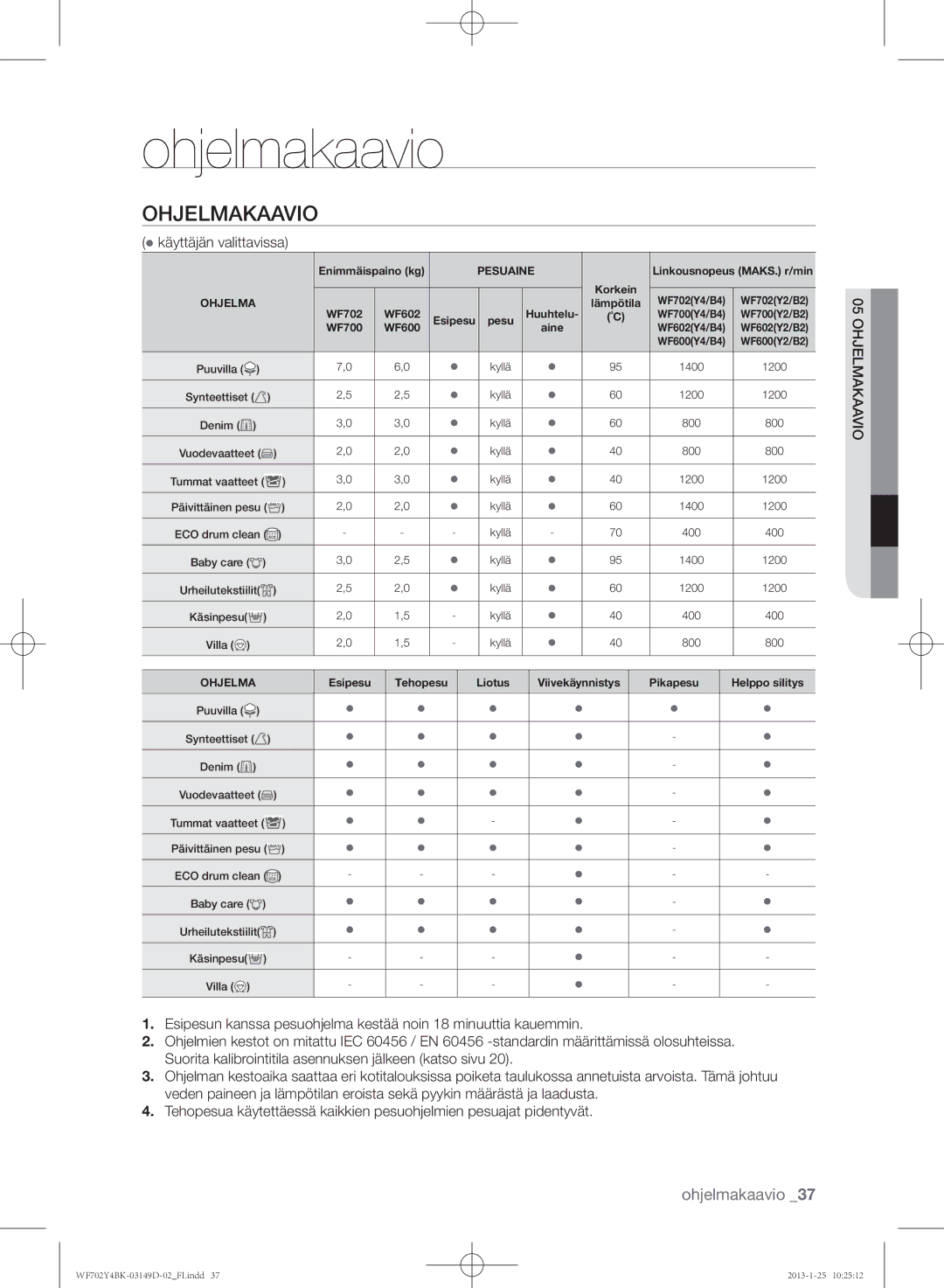 Samsung WF600B4BKWQ/EE, WF702B4BKWQ/EE, WF602B4BKWQ/EE manual Ohjelmakaavio,  käyttäjän valittavissa, 05hjelmakaavio 