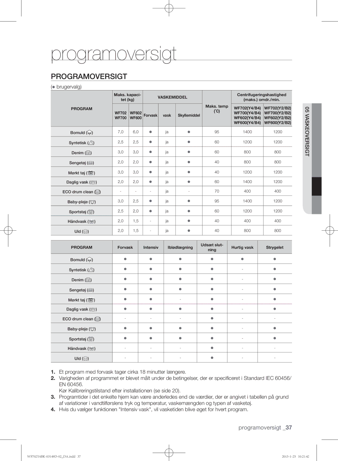 Samsung WF602B4BKWQ/EE, WF702B4BKWQ/EE, WF600B4BKWQ/EE manual Programoversigt,  brugervalg, Askeoversigt 