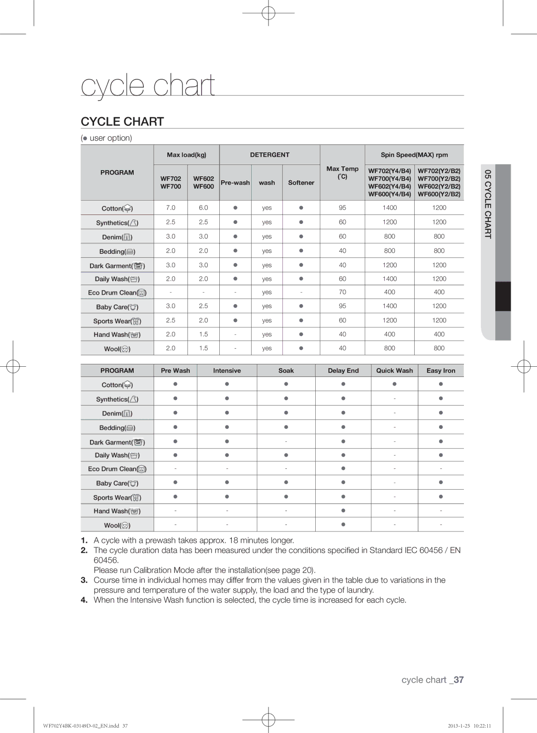 Samsung WF602B4BKWQ/EE, WF702B4BKWQ/EE, WF600B4BKWQ/EE manual Cycle chart,  user option 