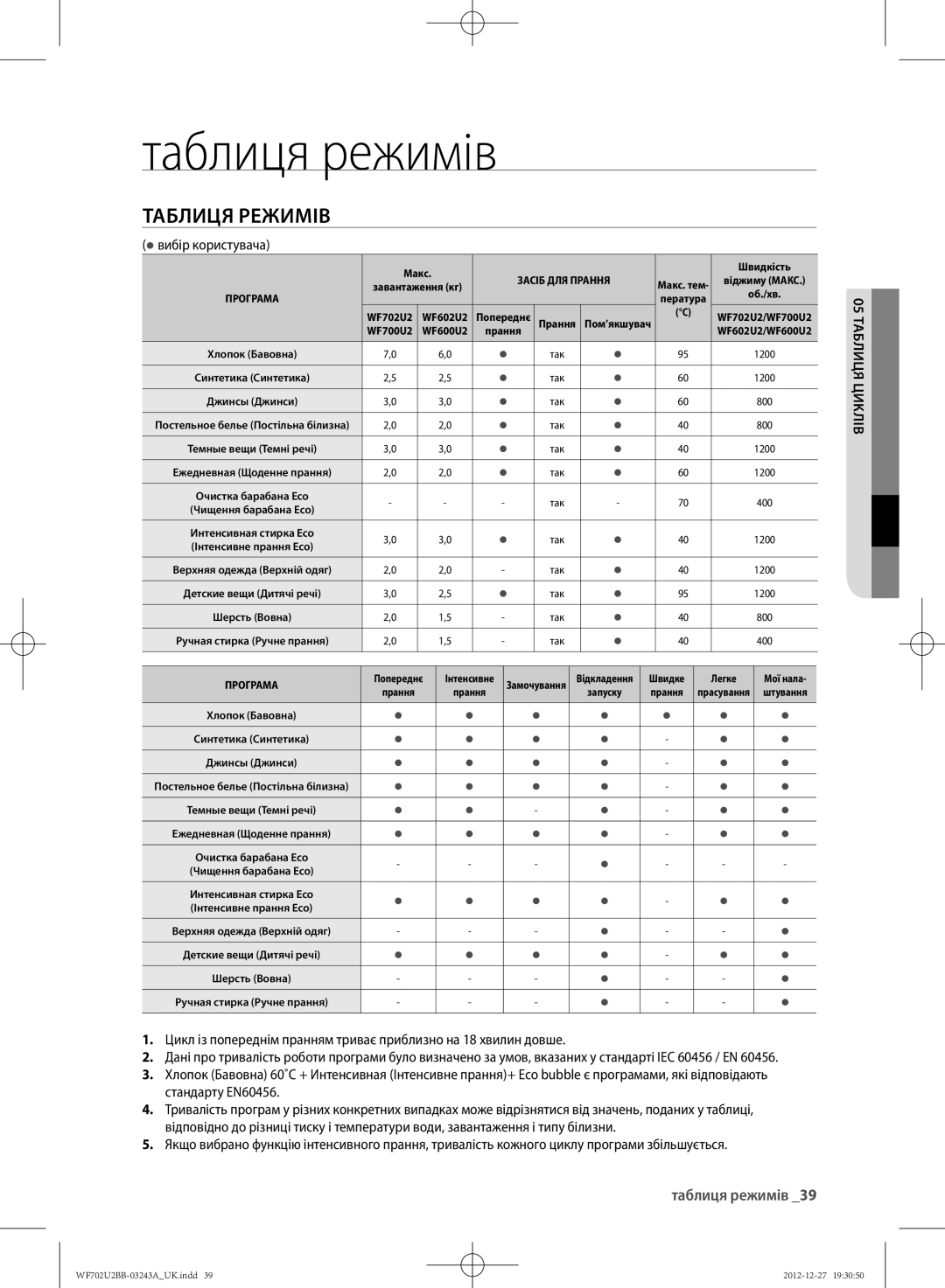 Samsung WF702U2BBWQDLP, WF702U2BBWQ/LP manual Таблиця режимів, ТАБлИЦя РЕжИМІВ,  вибір користувача, 05 таблиця циклів 