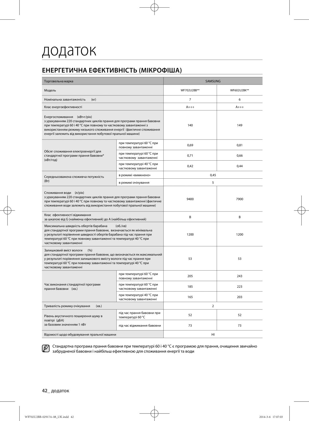 Samsung WF602U2BKWQ/LP, WF702U2BBWQ/LP, WF602U2BKSD/LP, WF602U2BKWQDLP manual Енергетична Ефективність Мікрофіша, 42 додаток 