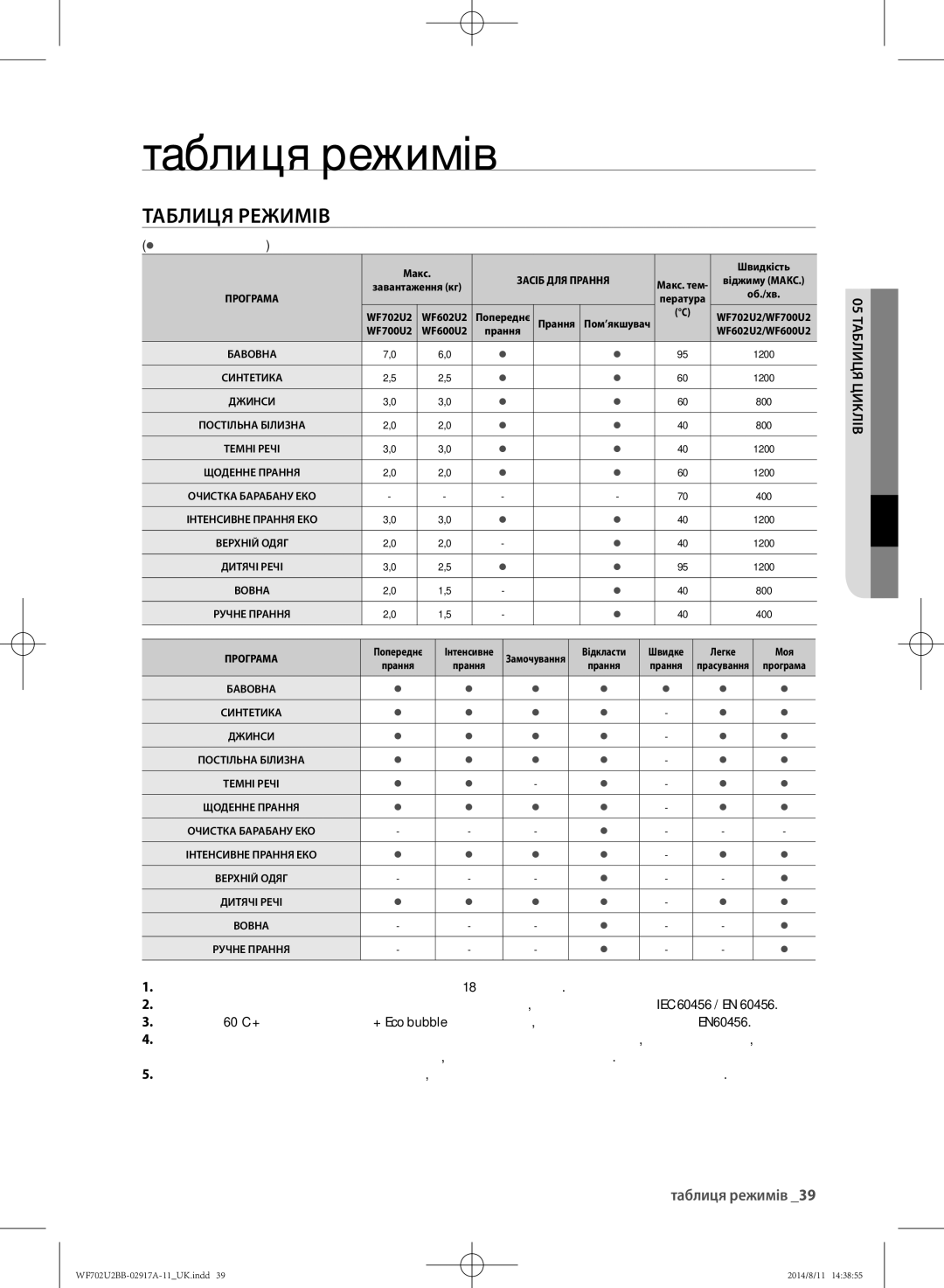 Samsung WF602U2BKWQDLP, WF702U2BBWQ/LP, WF602U2BKSD/LP manual Таблиця режимів,  вибір користувача, 05 таблиця цик івл 