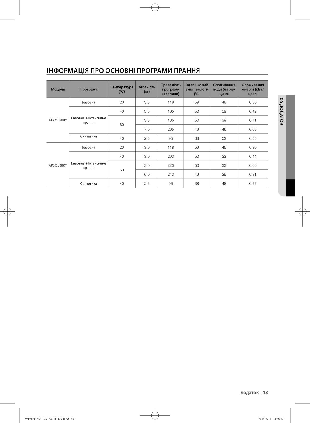 Samsung WF602U2BKWQ/LP, WF702U2BBWQ/LP, WF602U2BKSD/LP, WF602U2BKWQDLP Інформація ПРО Основні Програми Прання, 06 додаток 