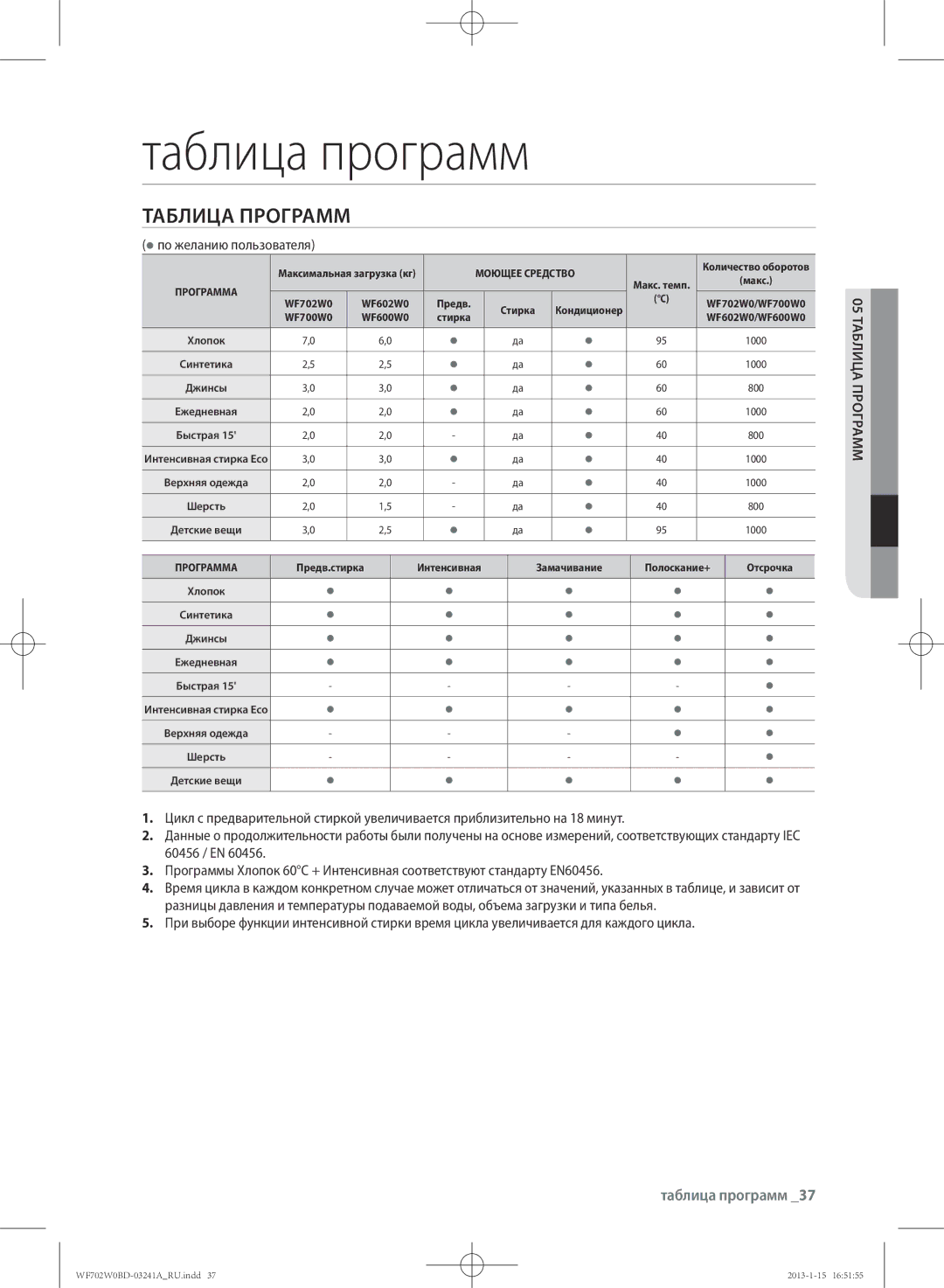 Samsung WF602W0BCWQDLP, WF702W0BDWQ/LP Таблица программ, Таблица Программ,  по желанию пользователя, 05 таблица программ 