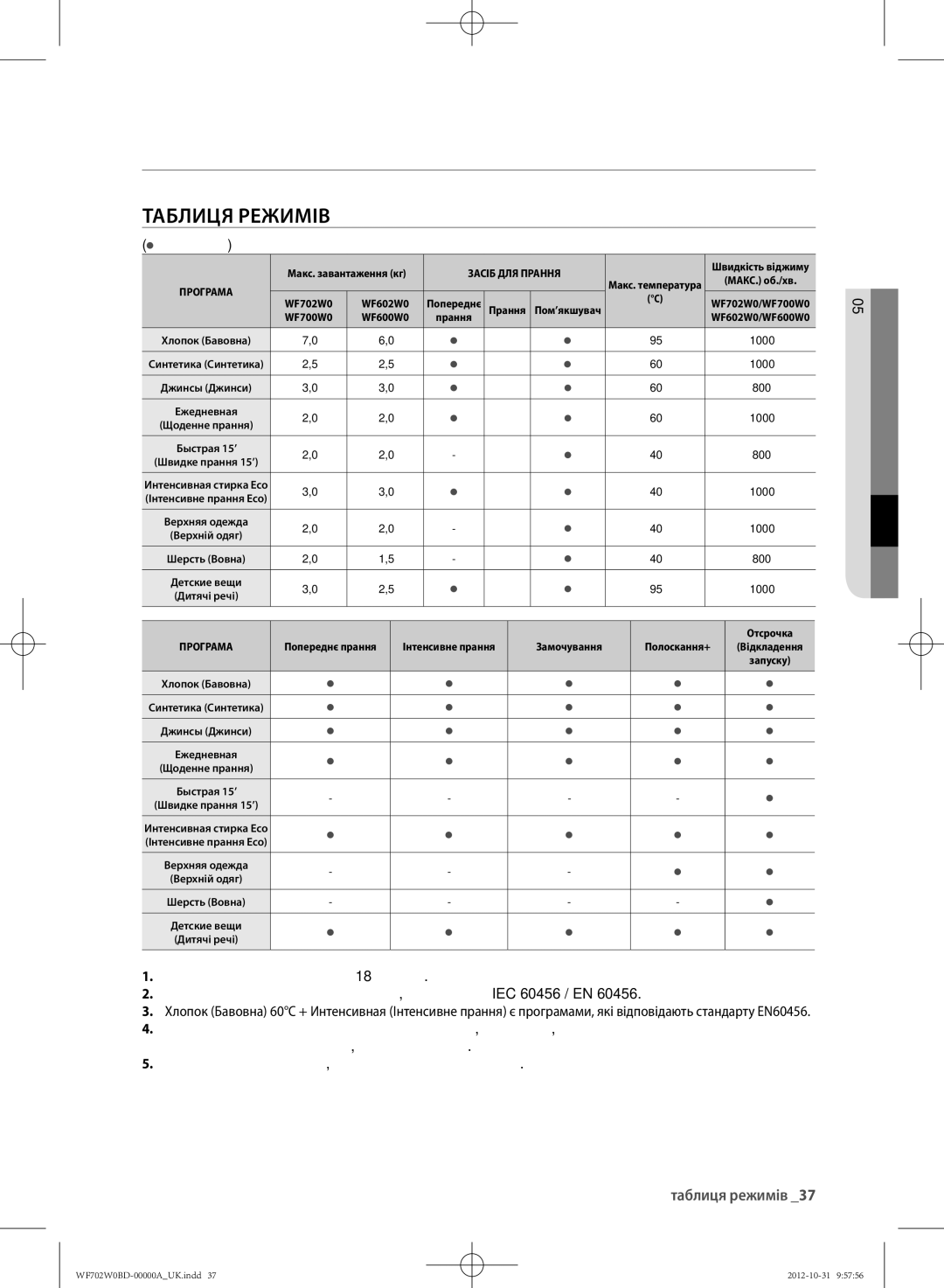 Samsung WF602W0BCWQDLP, WF702W0BDWQ/LP manual Таблиця режимів, ТАБлИЦя РЕжИМІВ,  вибір користувача, 05 таблиця циклів 