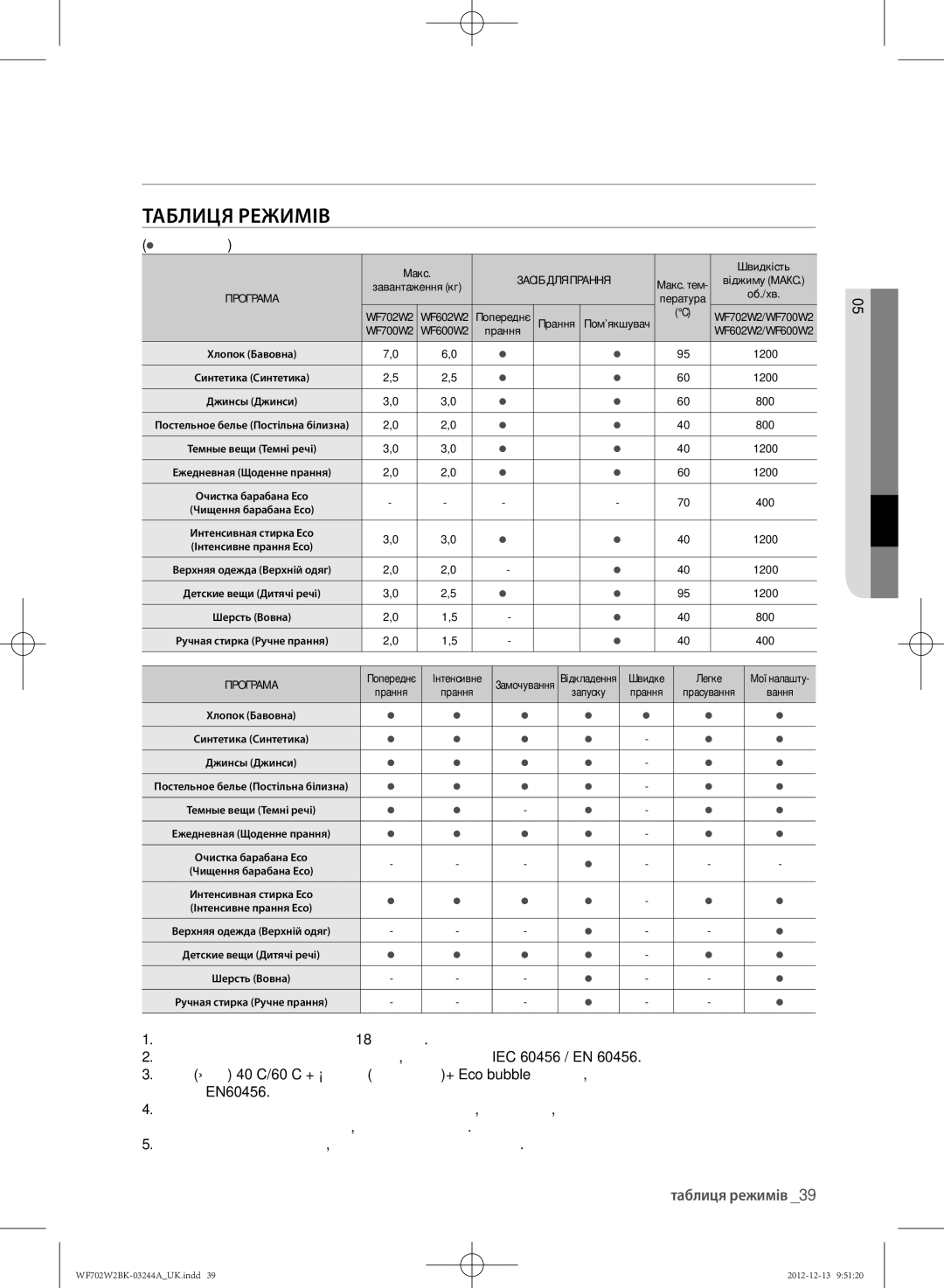 Samsung WF602W2BKWQDLP, WF702W2BBWQDLP manual Таблиця режимів, ТАБлИЦя РЕжИМІВ,  вибір користувача, 05 таблиця циклів 