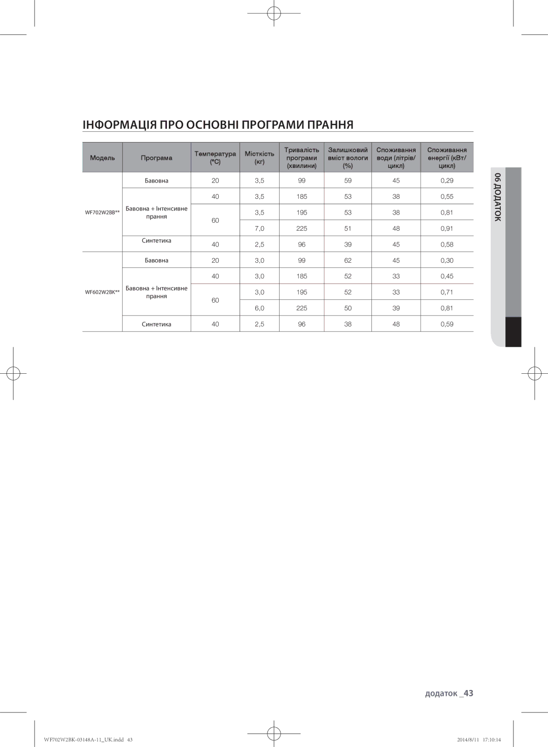 Samsung WF602W2BKSD/LP, WF702W2BBWQDLP, WF702W2BBWQ/LP, WF602W2BKWQDLP Інформація ПРО Основні Програми Прання, 06 додаток 