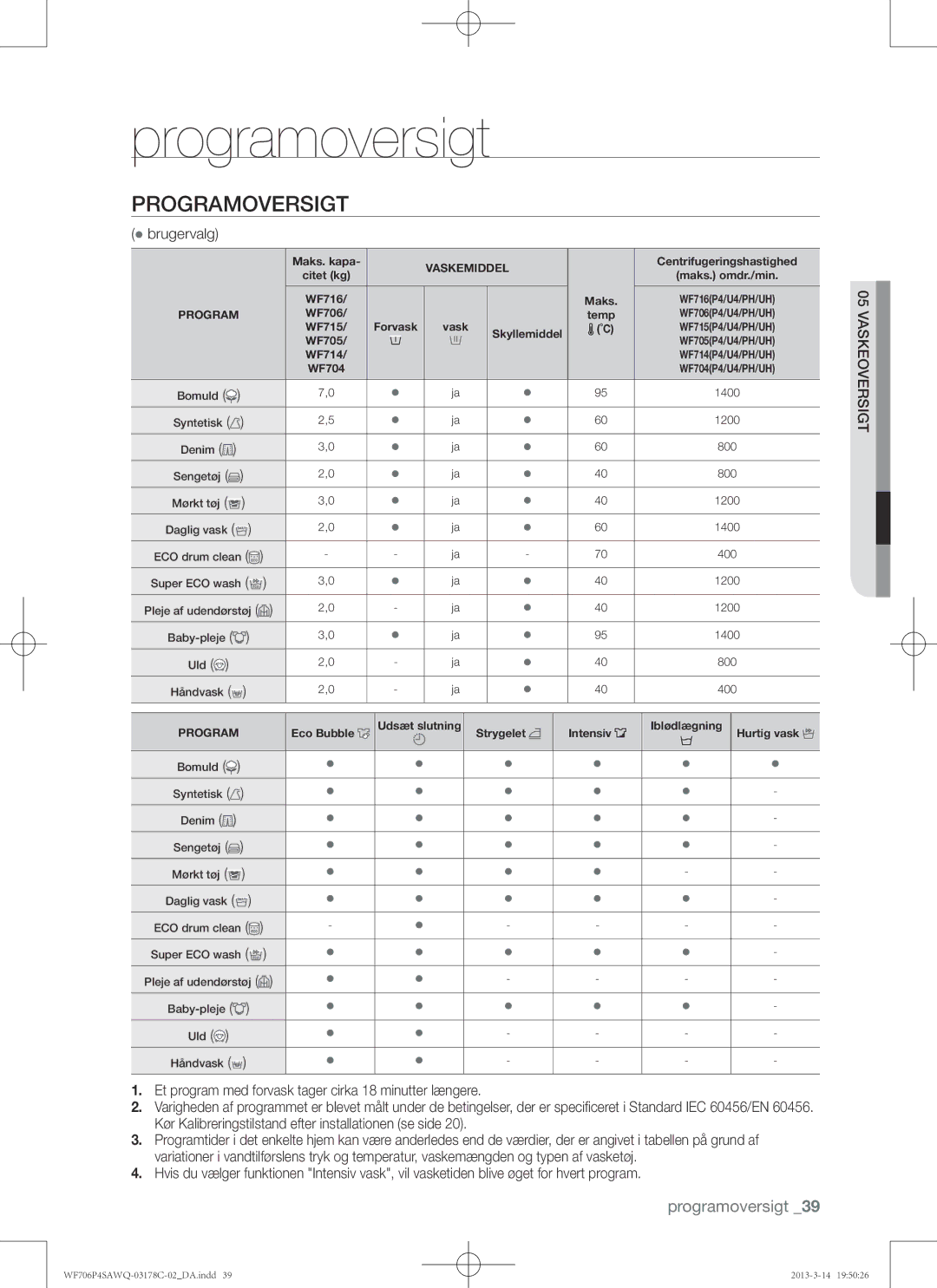 Samsung WF706P4SAWQ/EE manual Programoversigt,  brugervalg, Versigt 05 Vaskeo 