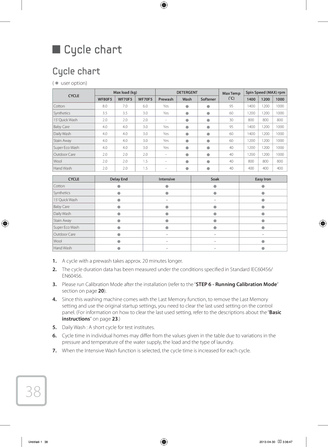 Samsung WF70F5E2W2W/KJ manual Cycle chart 