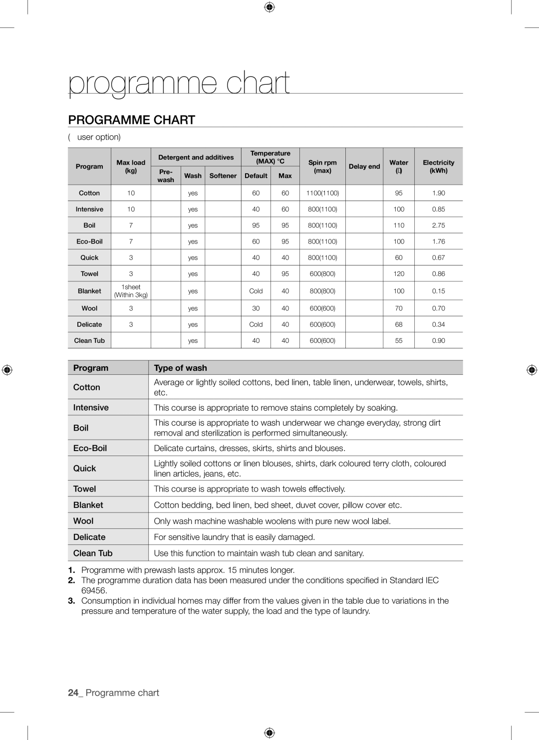 Samsung WF7101SKS/XET, WF7101SKC/XET manual Programme chart, Programme Chart, Program Type of wash 