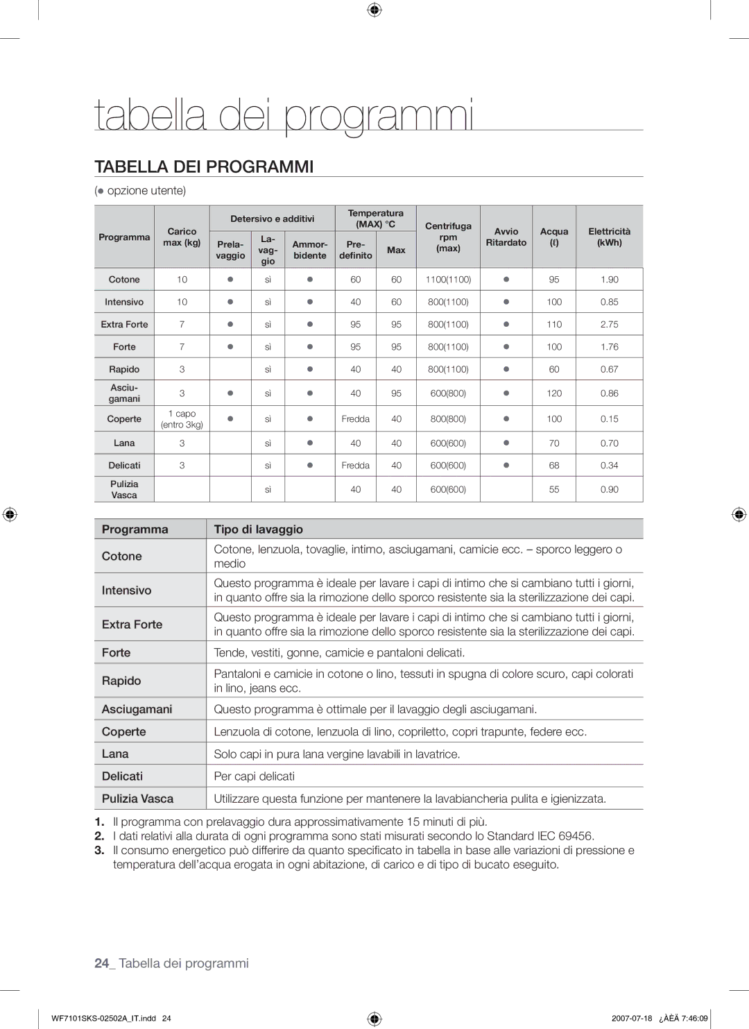 Samsung WF7101SKS/XET manual Tabella dei programmi, Tabella DEI Programmi, Programma Tipo di lavaggio 