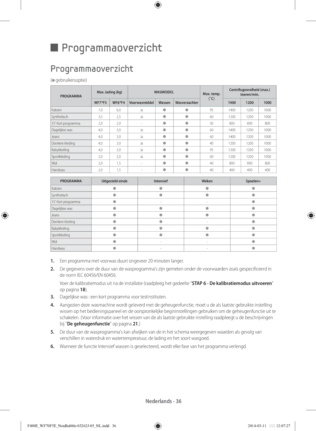 Samsung WF71F5E0Z4W/EN manual Programmaoverzicht, Gebruikersoptie 