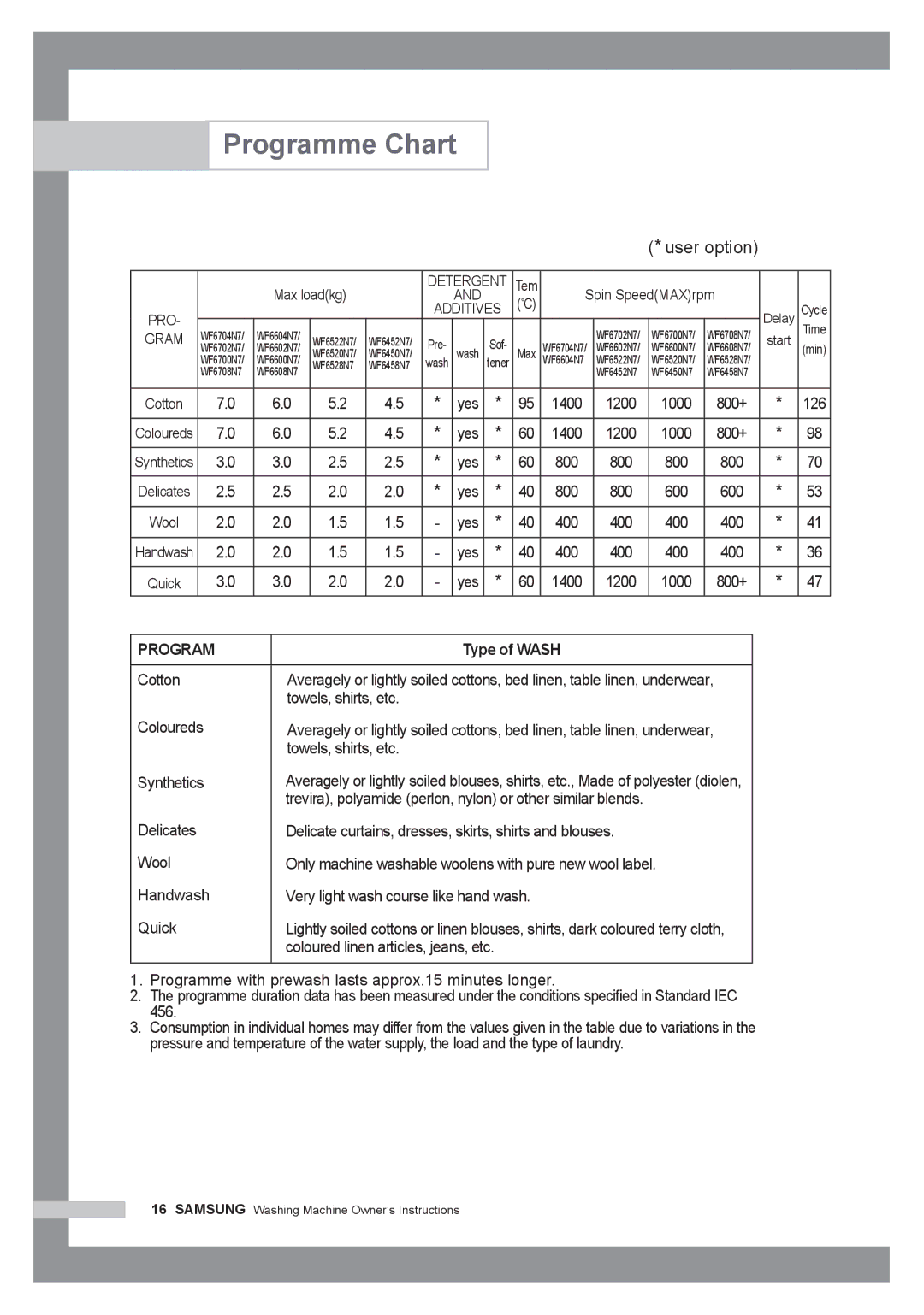 Samsung WF6458N7W/YLW, WF7350N7W/YLR, WF6450N7W/YLW, WF6450N7W/YLR, WF6528N7W/YLR, WF6528N7W/YLW Programme Chart, Type of Wash 