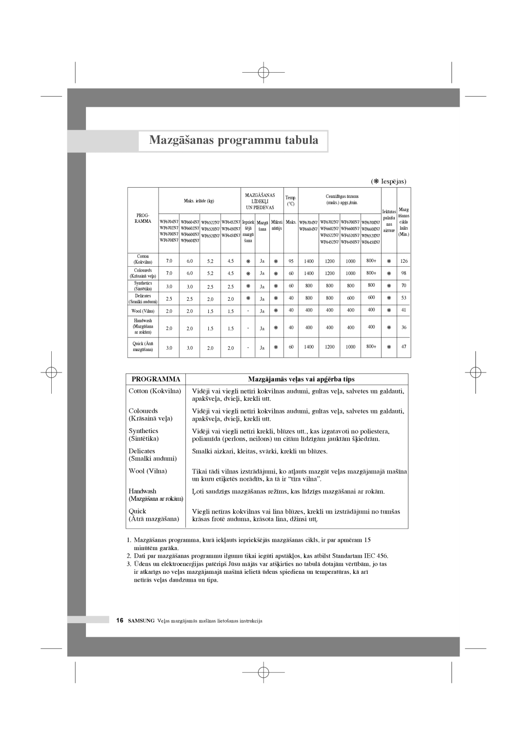 Samsung WF6450N7W/YLP, WF7350N7W/YLR, WF6450N7W/YLW manual MazgÇ‰anas programmu tabula, MazgÇjamÇs veas vai apÆïrba tips 