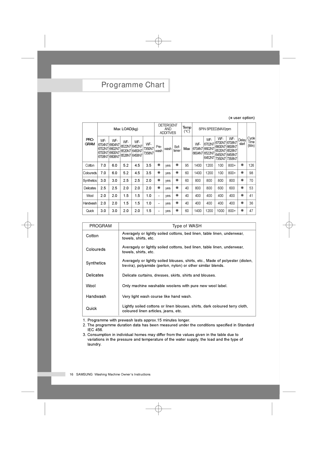 Samsung WF7350N7W/YLW, WF7350N7W/YLR, WF6528N7W/YLR, WF6458N7W/YLW, WF6528N7W/YLW, WF6520N7W/YLR Programme Chart, Type of Wash 