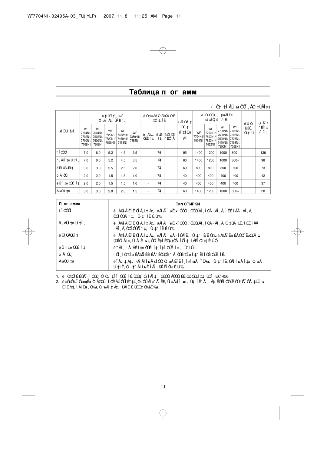 Samsung WF7520N1B/YLP, WF7358N1W/YLP manual ‡·Îëˆ‡ Ôó„‡Ïï, Ó„‡ÏÏ‡ ÍËÔ ëíàêäà 