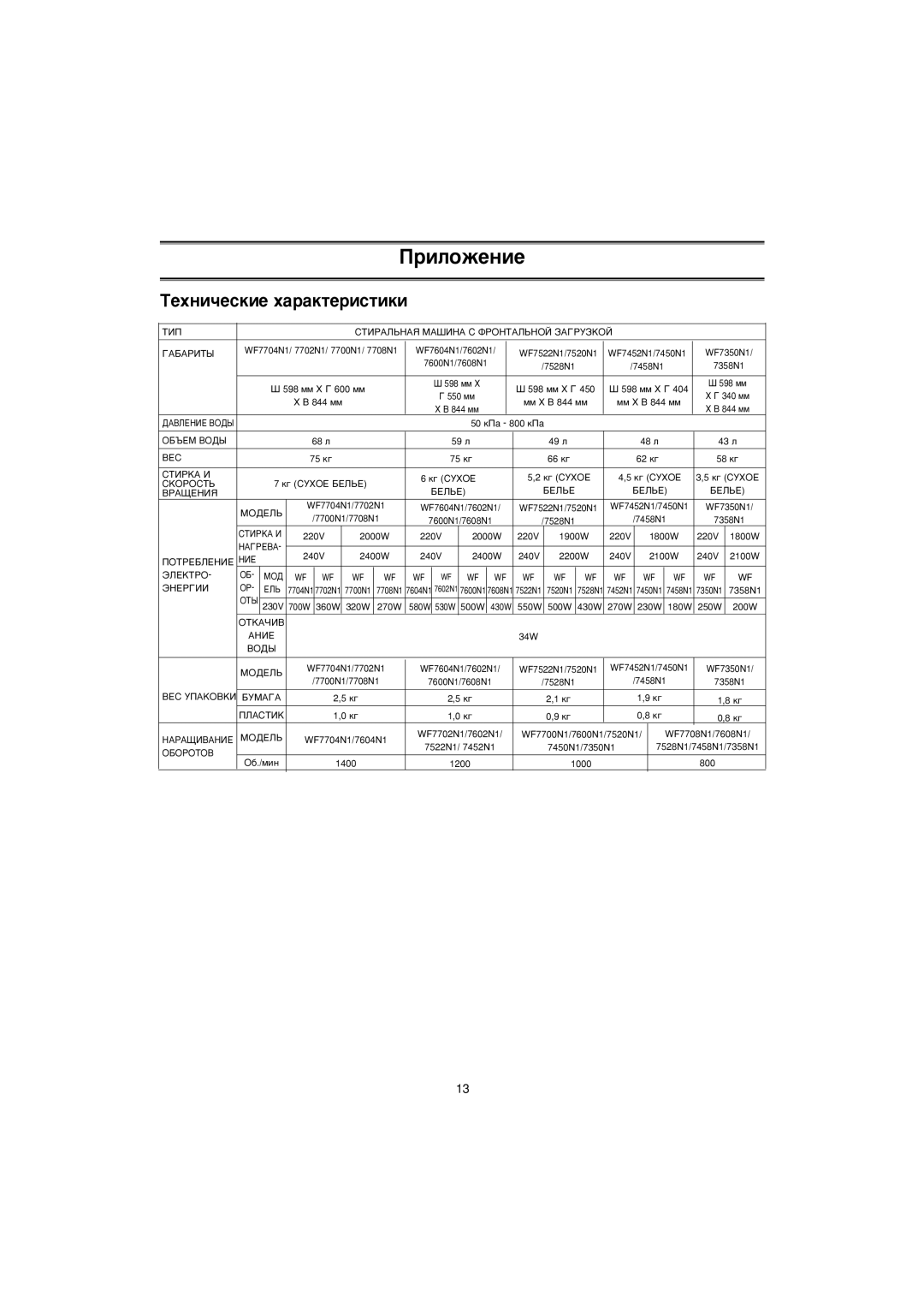 Samsung WF7358N1W/YLP manual ÍÂıÌË˜ÂÒÍËÂ ı‡‡ÍÚÂËÒÚËÍË 