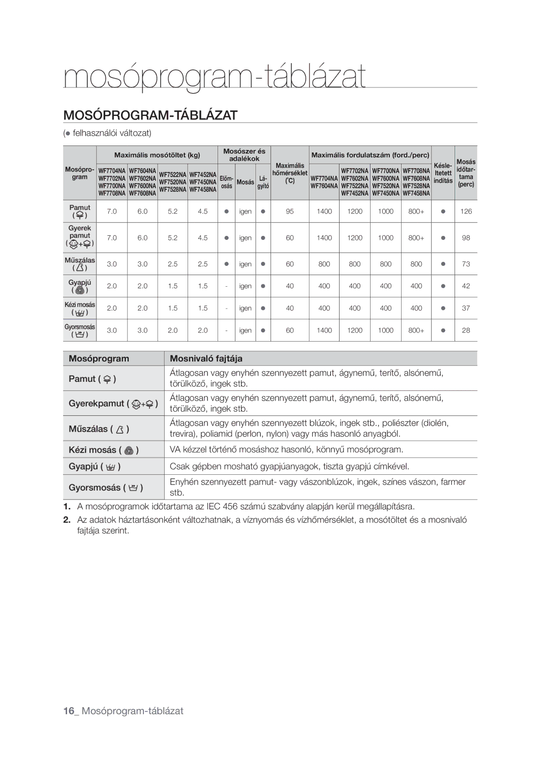 Samsung WF7450NAW/XEH, WF7522NAW/XEH manual Mosóprogram-Táblázat, 16 Mosóprogram-táblázat, Mosóprogram Mosnivaló fajtája 