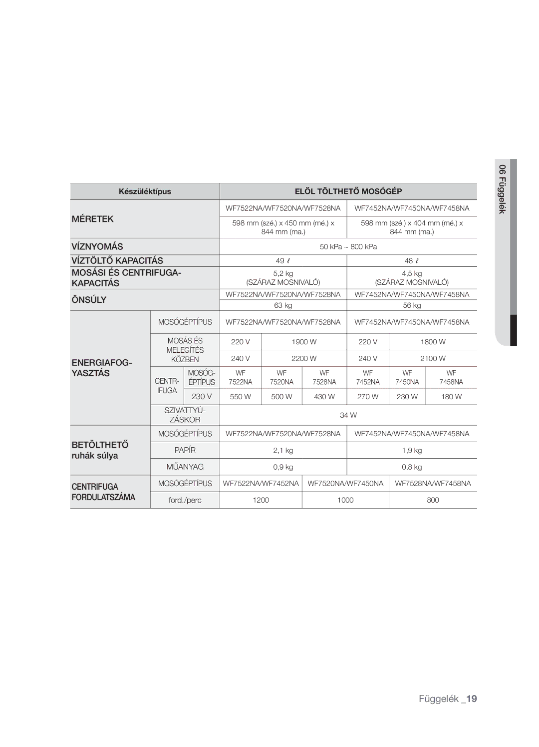 Samsung WF7522NAW/XEH, WF7450NAW/XEH manual Záskor 