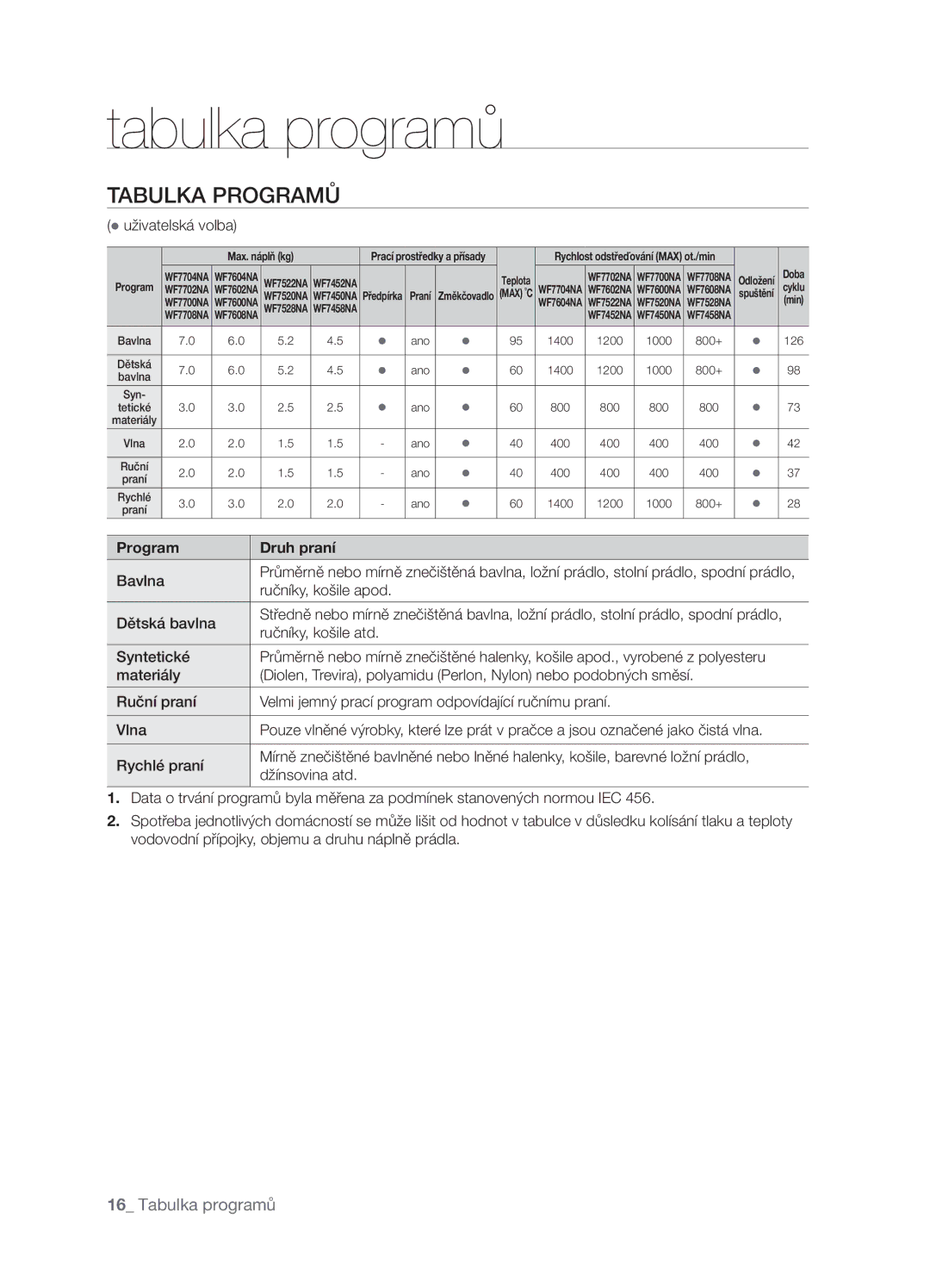 Samsung WF7450NAW/XEH, WF7522NAW/XEH manual Tabulka programů, Tabulka Programů, Program Druh praní 