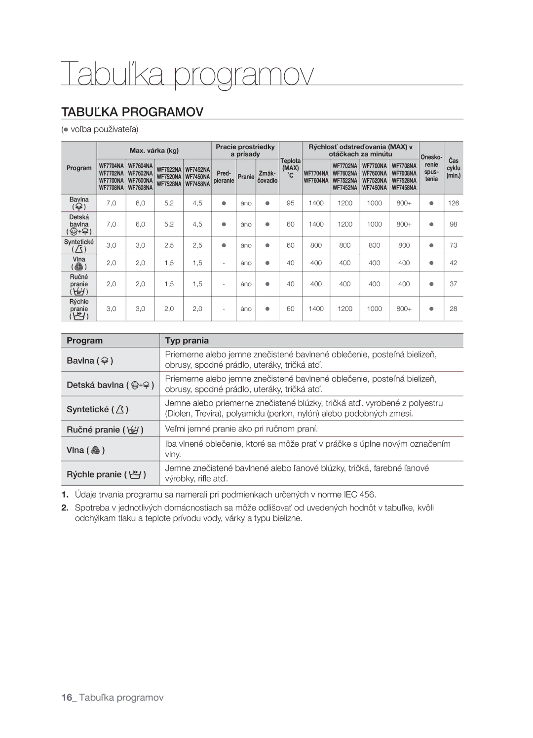 Samsung WF7450NAW/XEH, WF7522NAW/XEH manual Tabuľka programov, Tabuľka Programov, Program Typ prania 