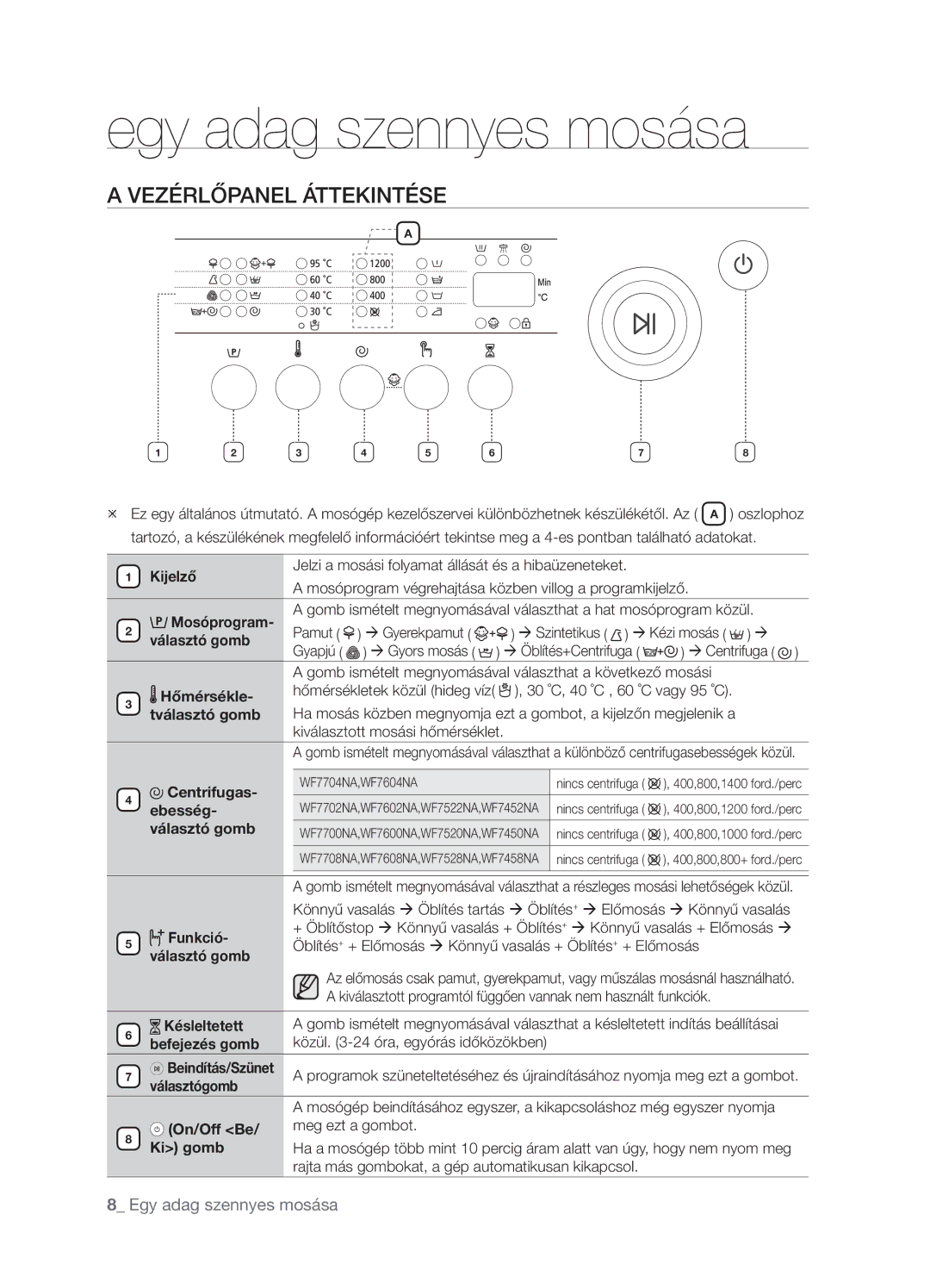 Samsung WF7450NAW/XEH, WF7522NAW/XEH manual Egy adag szennyes mosása, Vezérlőpanel Áttekintése 