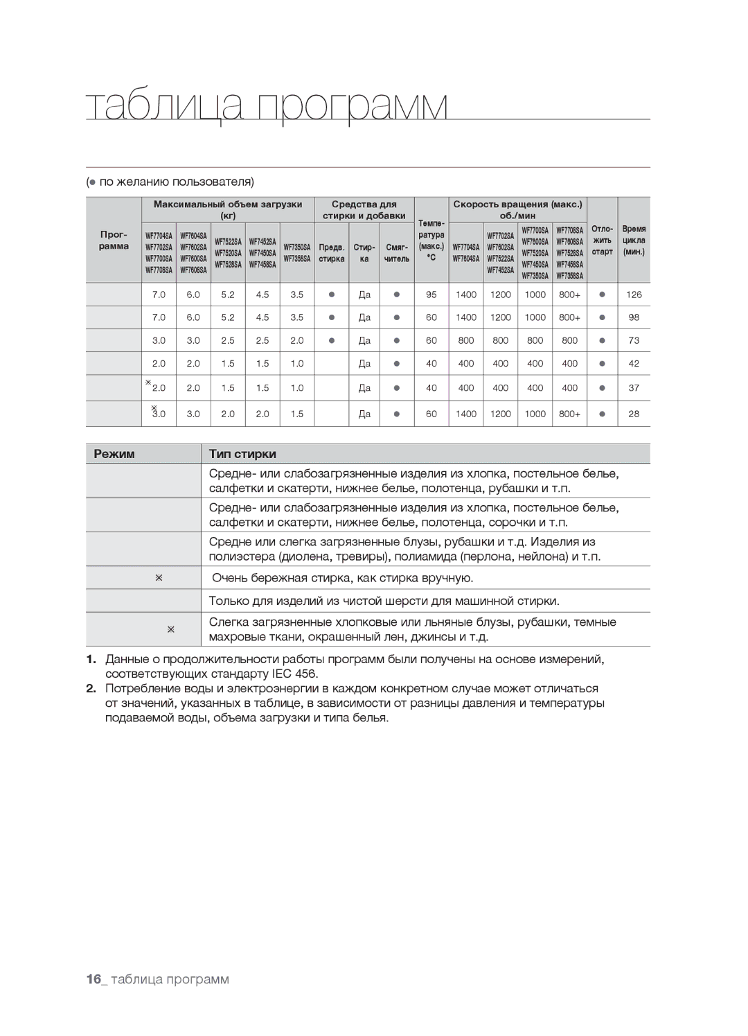 Samsung WF7450SAV/YLW, WF7602SAV/YLW, WF7602SAV/YLP, WF7450SAV/YLP manual Таблица программ, Таблица Программ, Режим Тип стирки 