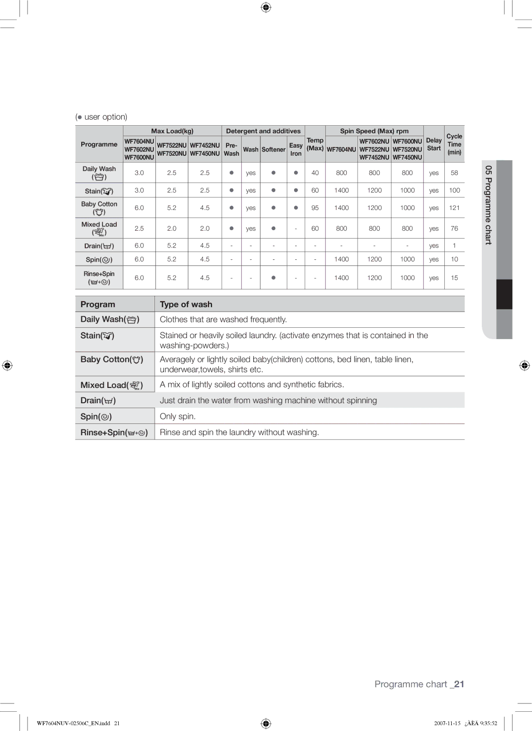 Samsung WF7452NUW/XEE manual Clothes that are washed frequently 