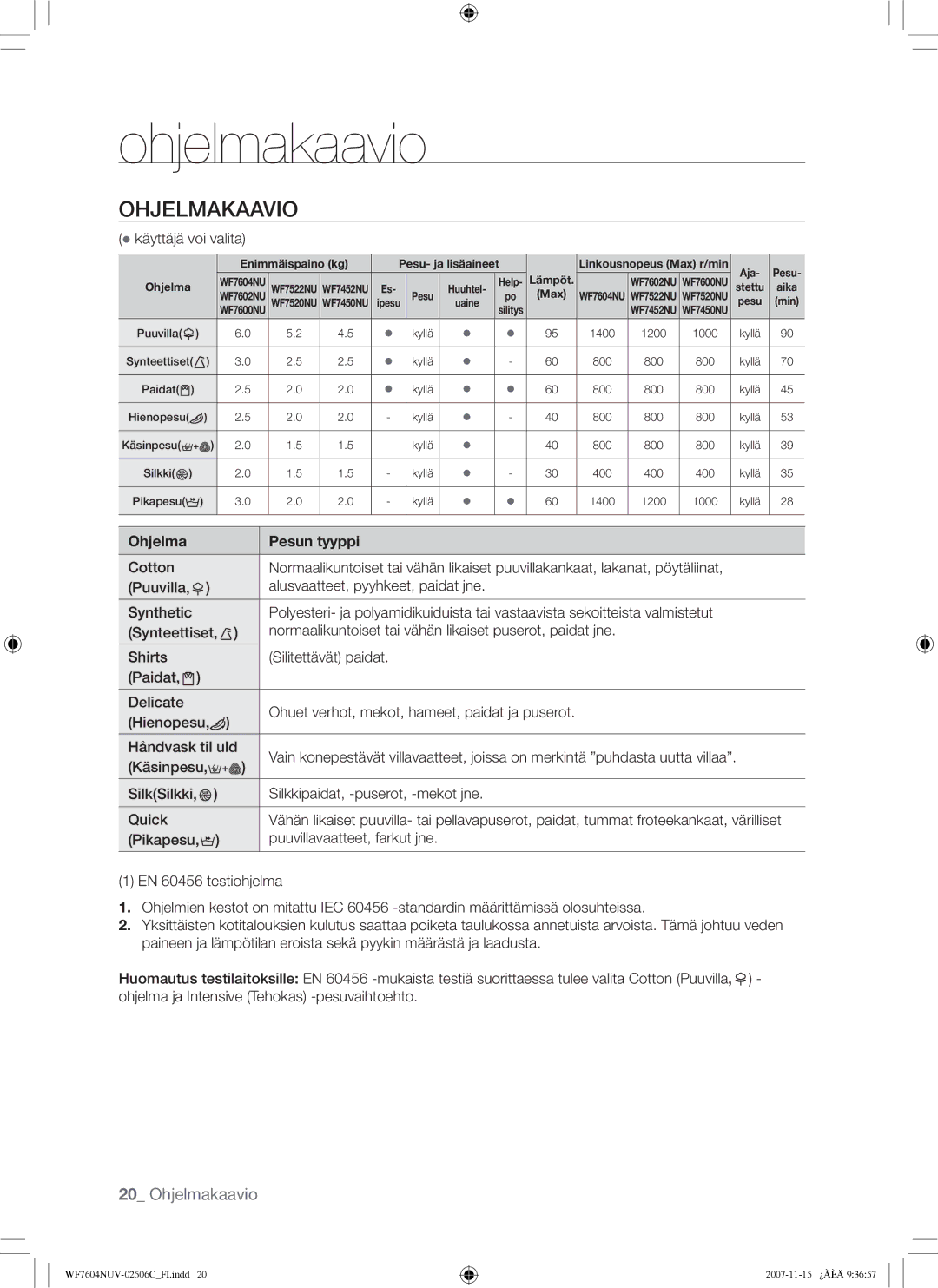 Samsung WF7452NUW/XEE manual Ohjelmakaavio, Ohjelma Pesun tyyppi 