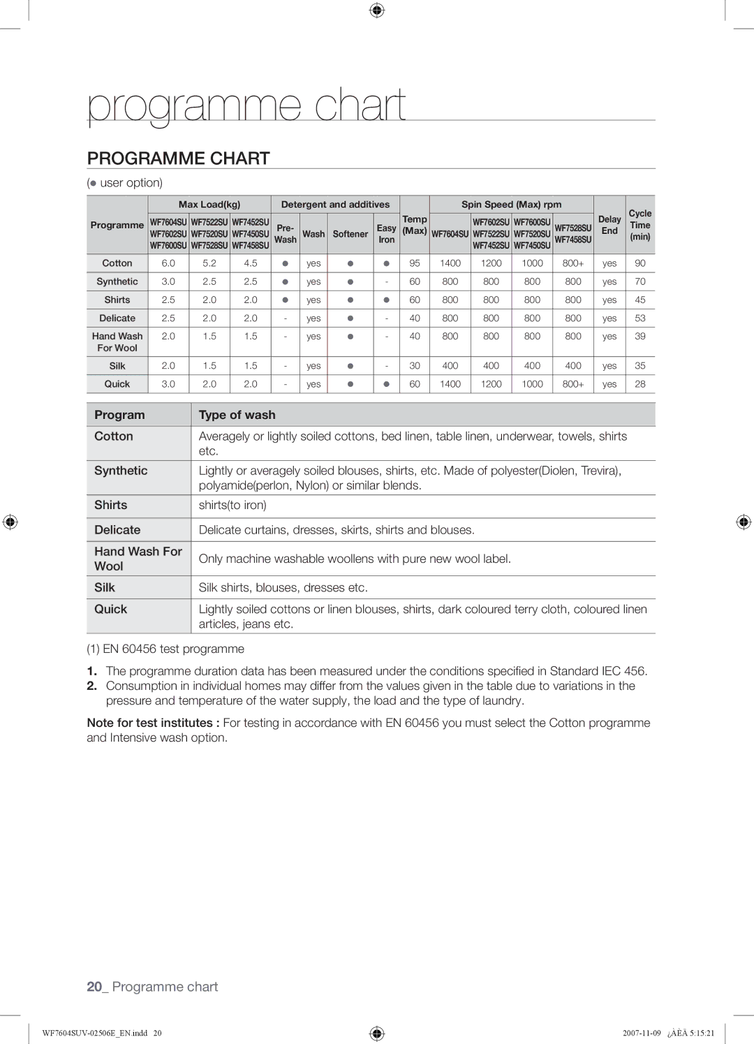 Samsung WF7452SUV/YLR, WF7522SUV/YLR, WF7450SUV/YLR, WF7520SUV/YLR Programme chart, Programme Chart, Program Type of wash 