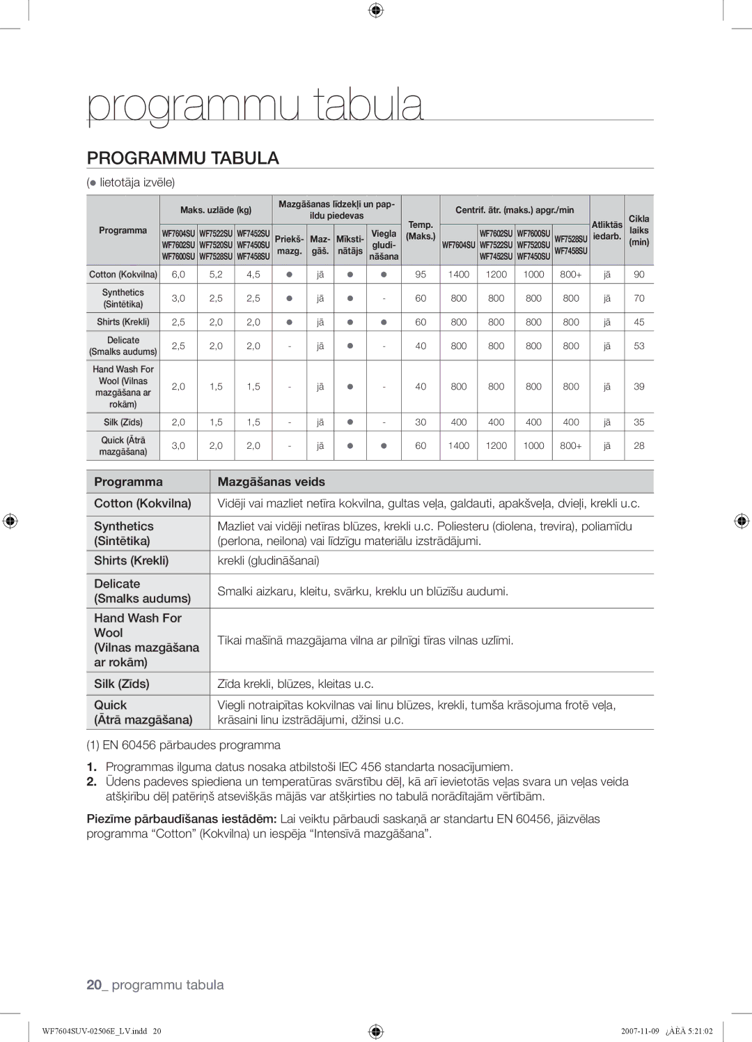 Samsung WF7450SUV/YLR, WF7452SUV/YLR, WF7522SUV/YLR manual Programmu tabula, Programmu Tabula, Programma Mazgāšanas veids 