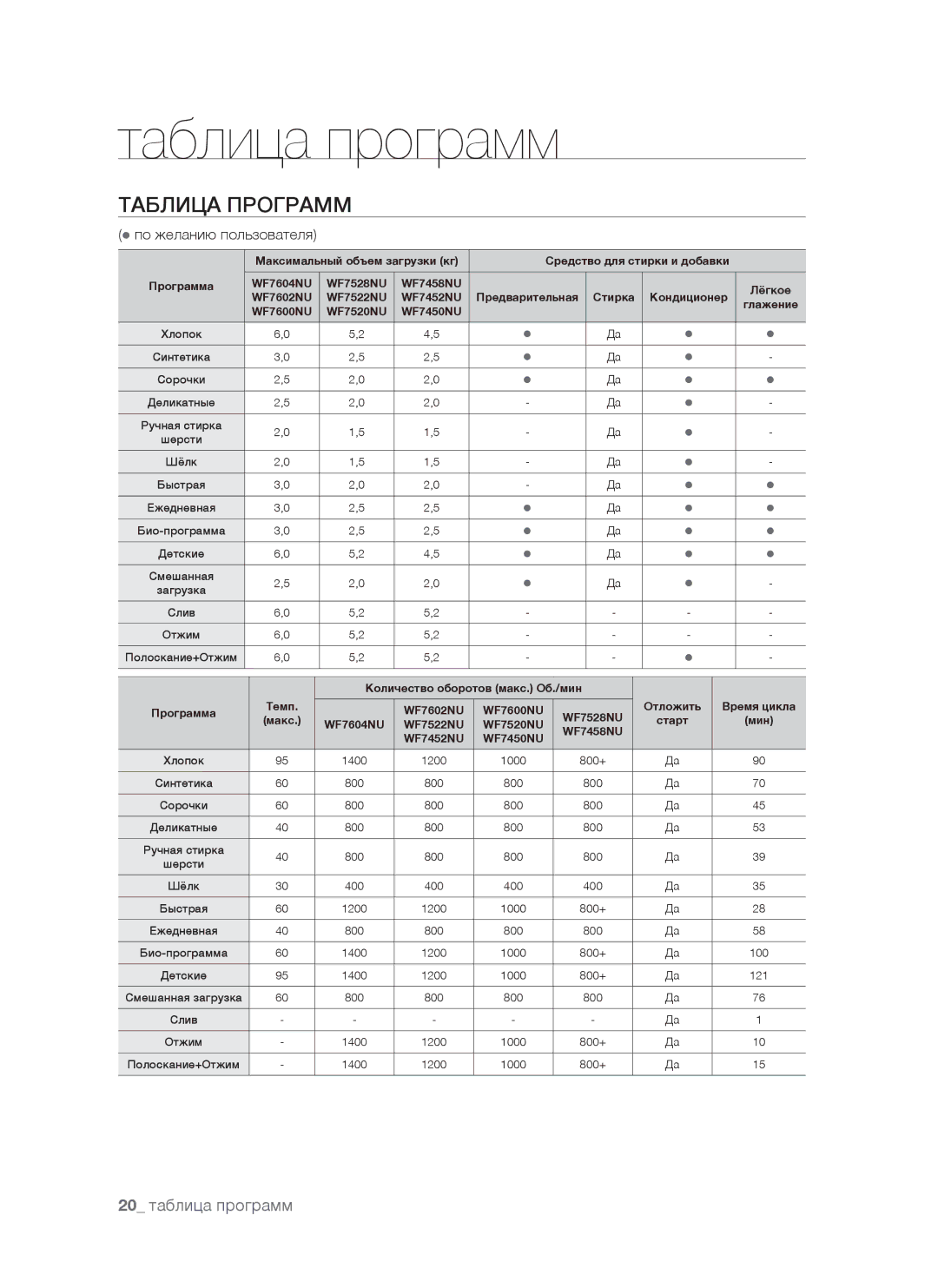 Samsung WF7458NUW/YLP, WF7520NUW/YLP, WF7528NUW/YLP, WF7520NUW/YLW, WF7450NUW/YLP manual Таблица программ, Таблица Программ 