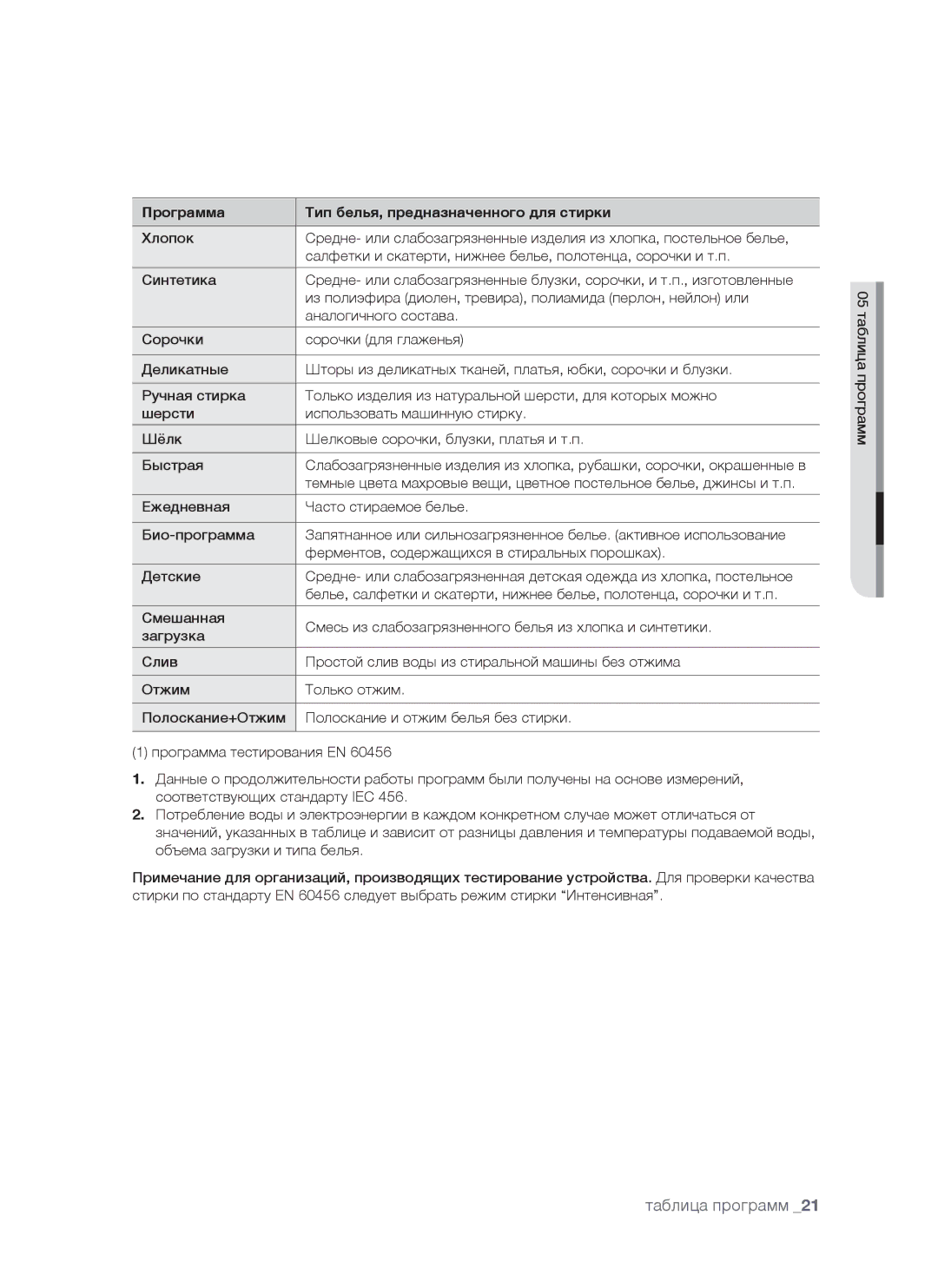 Samsung WF7520NUW/YLP, WF7458NUW/YLP, WF7528NUW/YLP, WF7520NUW/YLW manual Программа Тип белья, предназначенного для стирки 