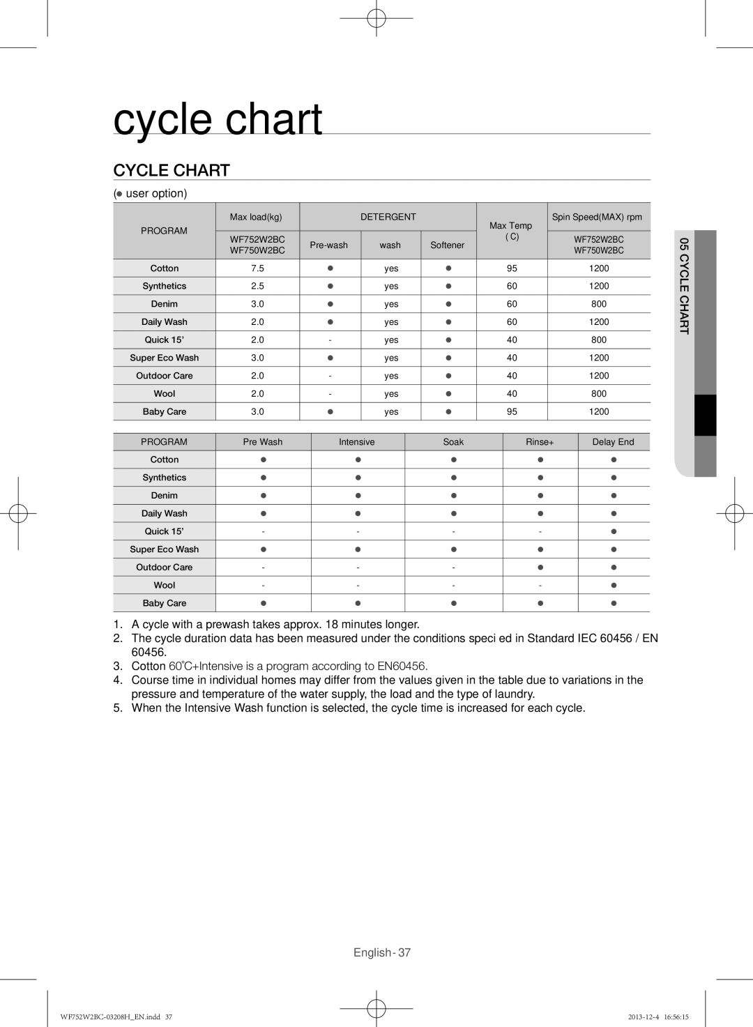 Samsung WF752W2BCWQ/SV, WF750W2BCWQ/SV manual Cycle chart 