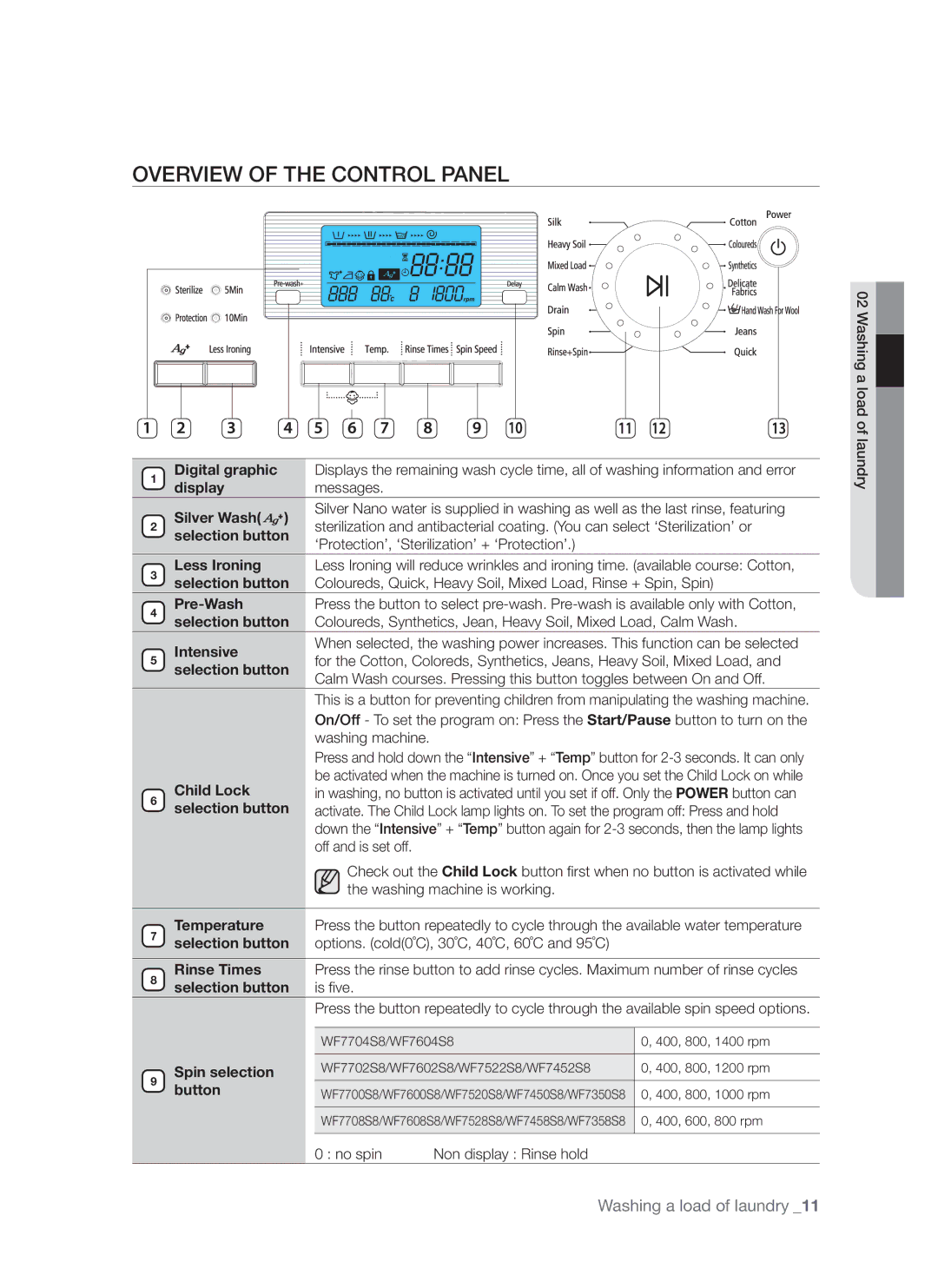 Samsung WF7602S8R/YLP, WF7522S8R/YLR, WF7522S8R/YLP, WF7522S8R/YLW, WF7602S8C/YLP manual Overview of the Control Panel 