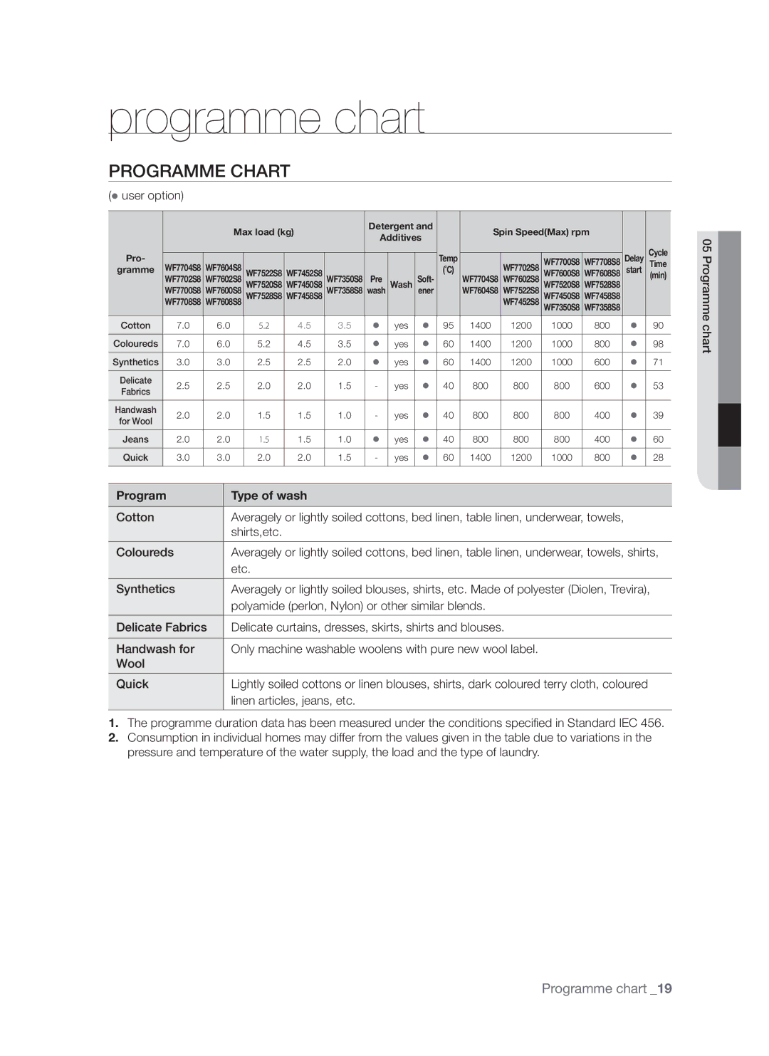 Samsung WF7602S8C/YLP, WF7522S8R/YLR, WF7602S8R/YLP, WF7522S8R/YLP Programme chart, Programme Chart, Program Type of wash 