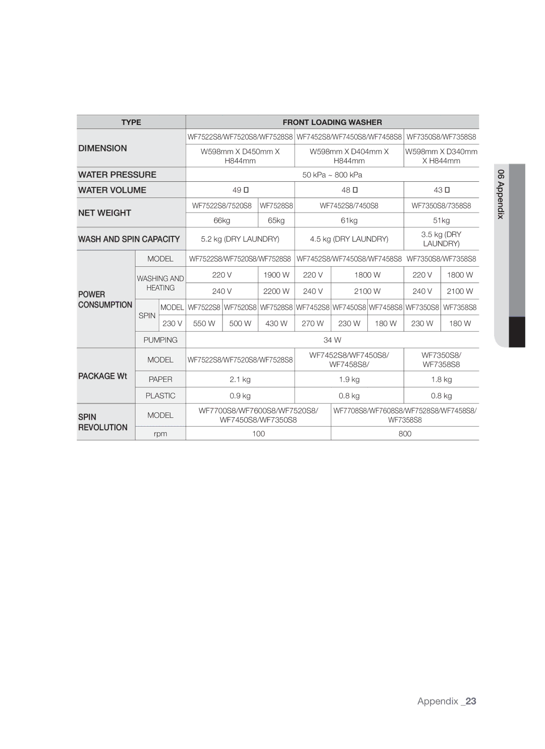 Samsung WF7522S8R/YLW, WF7522S8R/YLR, WF7602S8R/YLP, WF7522S8R/YLP, WF7602S8C/YLP manual Paper Plastic 