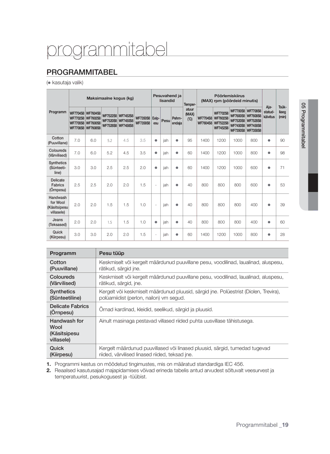 Samsung WF7522S8R/YLW, WF7522S8R/YLR, WF7602S8R/YLP, WF7522S8R/YLP, WF7602S8C/YLP manual Programmitabel, Programm Pesu tüüp 