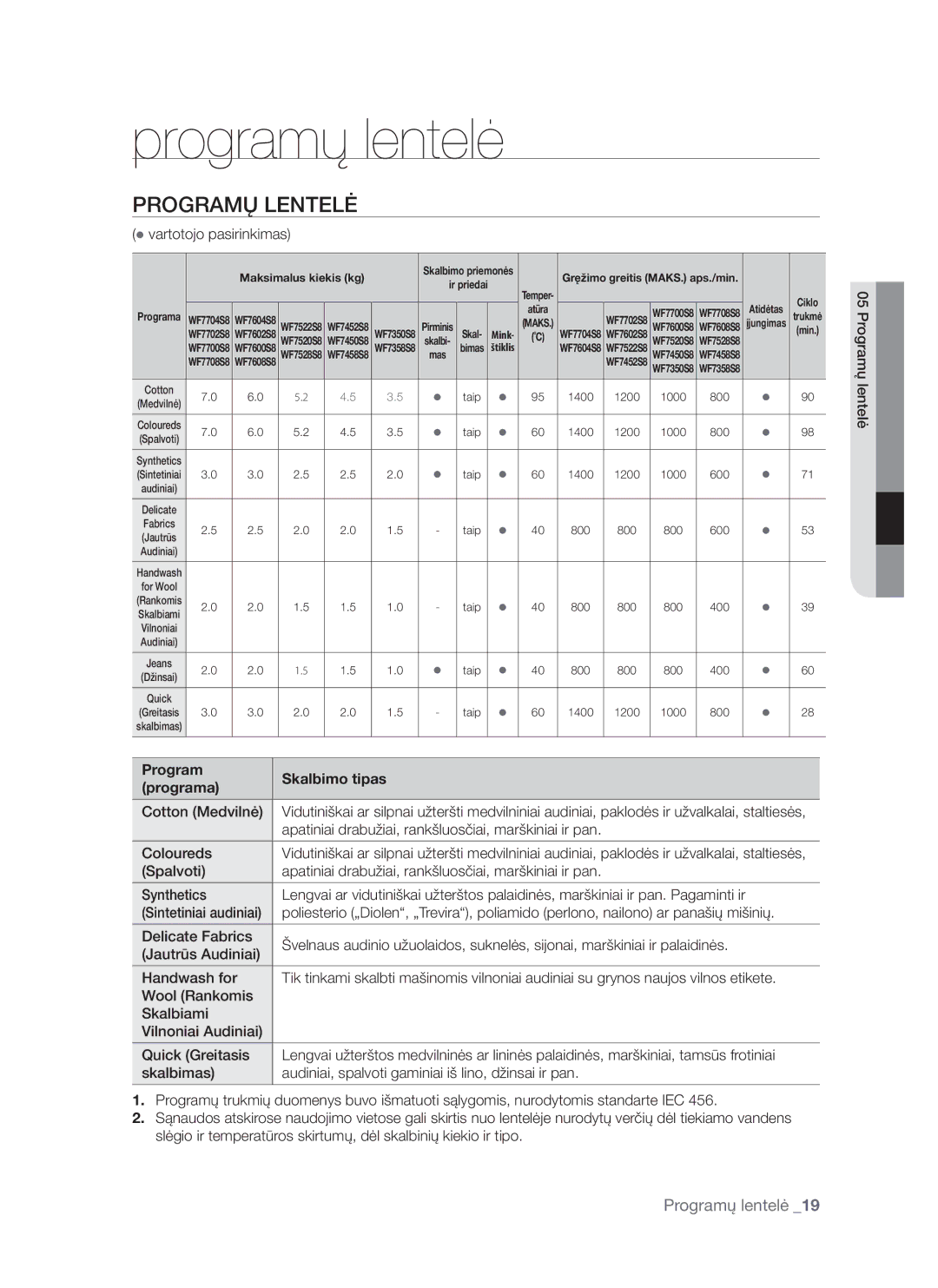 Samsung WF7522S8R/YLP, WF7522S8R/YLR, WF7602S8R/YLP Programų lentelė, Programų Lentelė, Program Skalbimo tipas Programa 