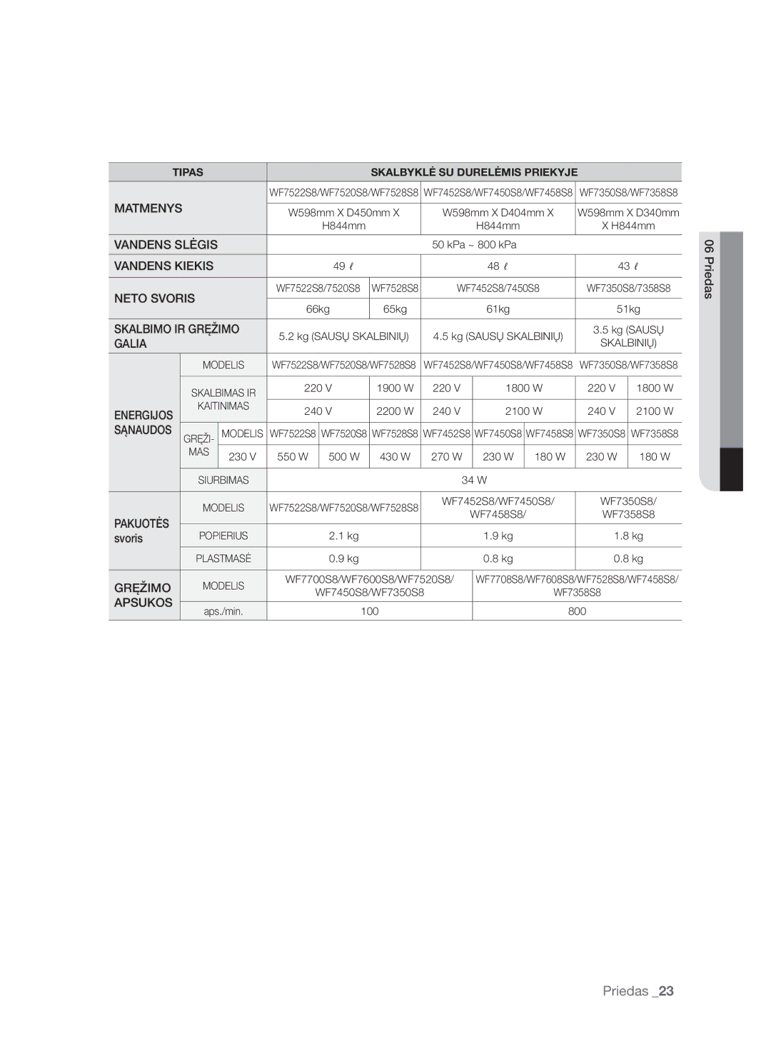 Samsung WF7602S8R/YLP, WF7522S8R/YLR, WF7522S8R/YLP, WF7522S8R/YLW, WF7602S8C/YLP manual Kg Sausų Skalbinių 