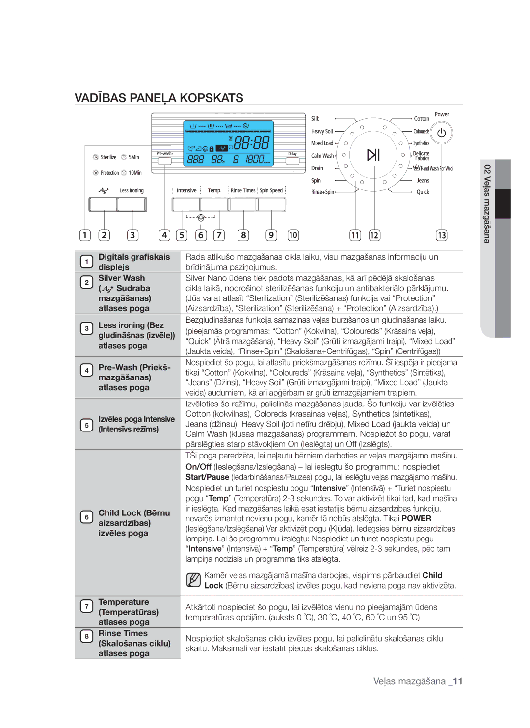 Samsung WF7522S8R/YLW, WF7522S8R/YLR, WF7602S8R/YLP, WF7522S8R/YLP, WF7602S8C/YLP manual Vadības Paneļa Kopskats 