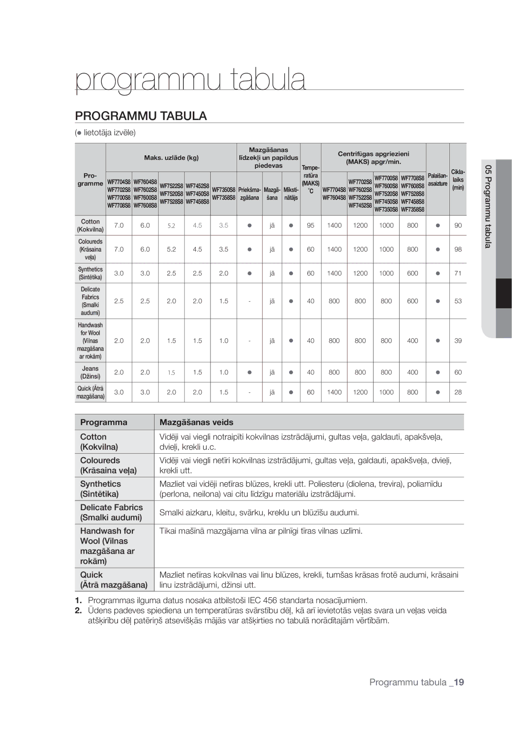 Samsung WF7602S8R/YLP, WF7522S8R/YLR, WF7522S8R/YLP manual Programmu tabula, Programmu Tabula, Programma Mazgāšanas veids 